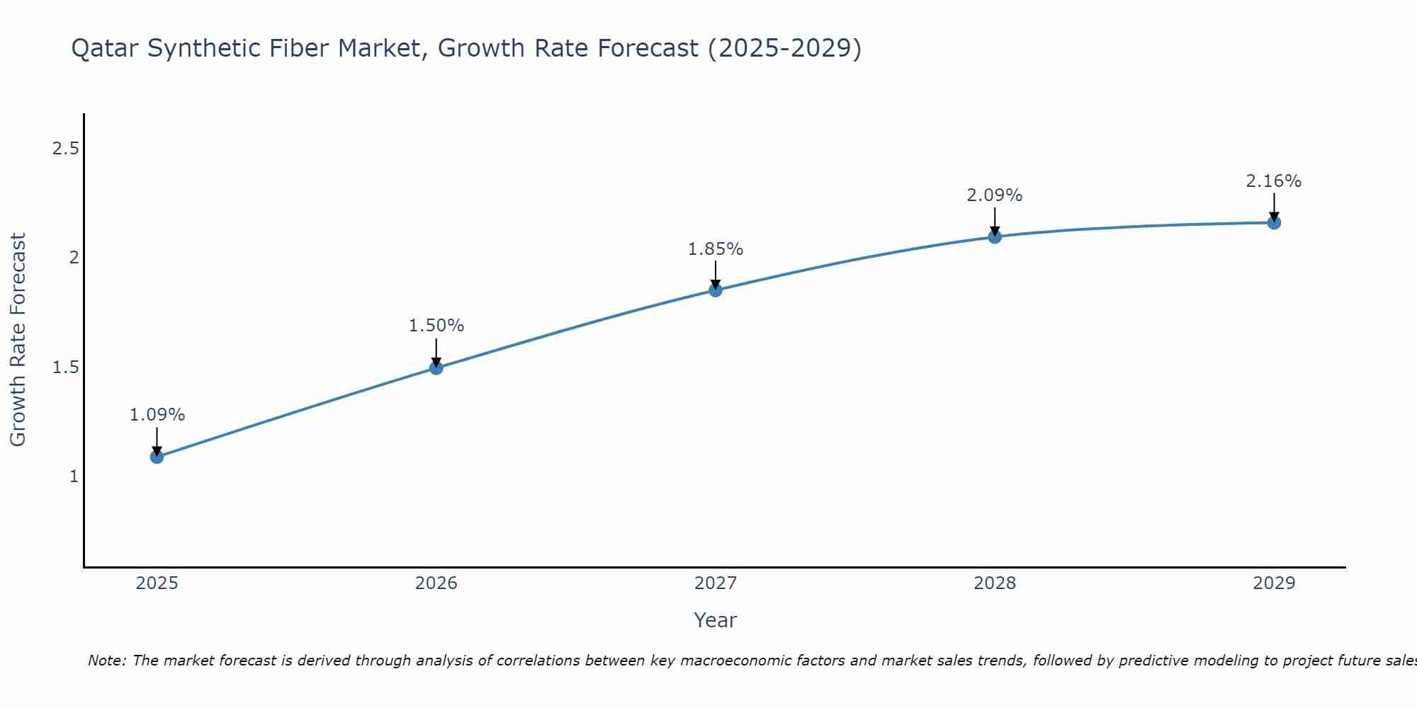 Qatar Synthetic Fiber Market Growth Rate