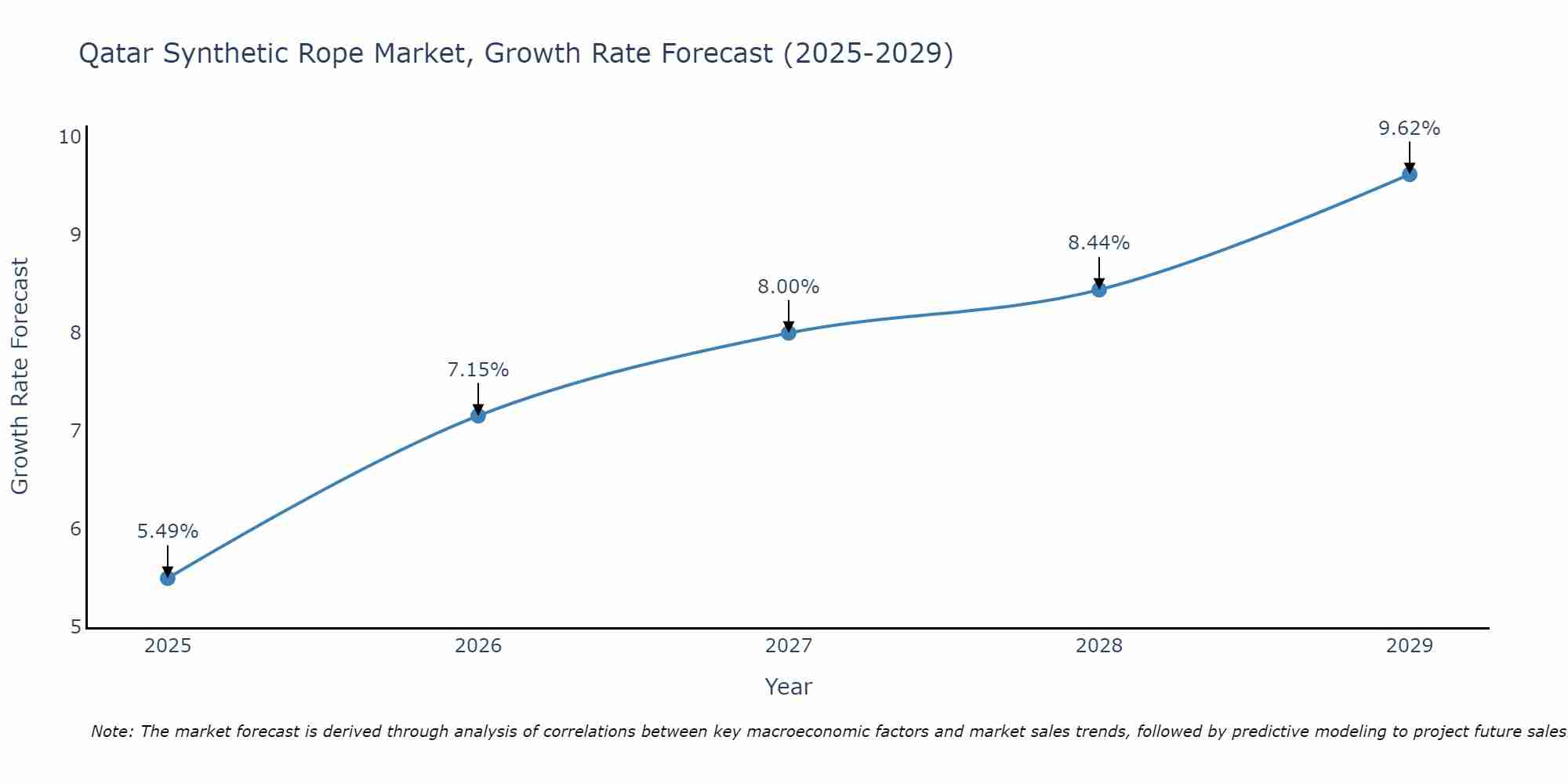 Qatar Synthetic Rope Market Growth Rate