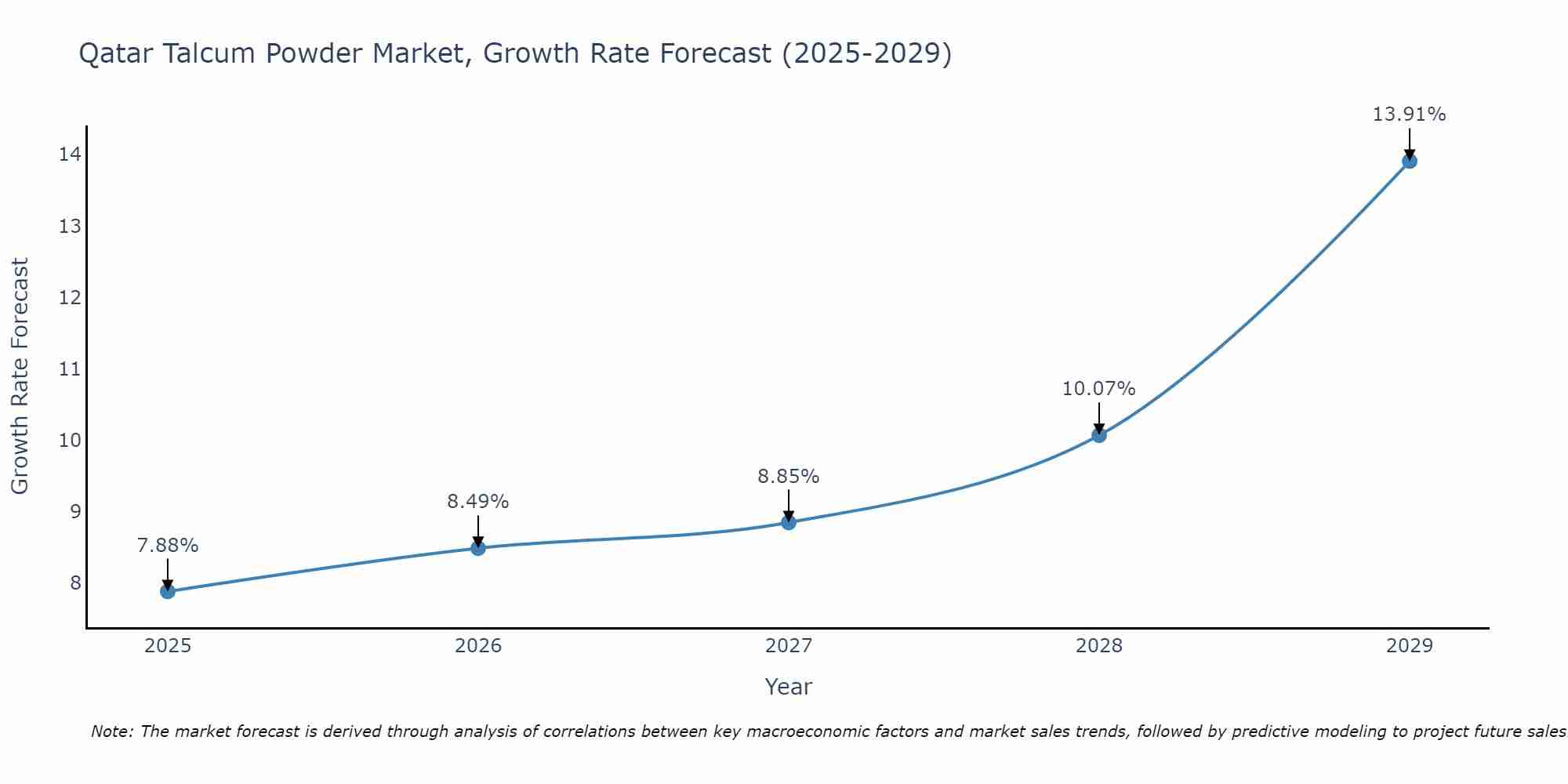 Qatar Talcum Powder Market Growth Rate