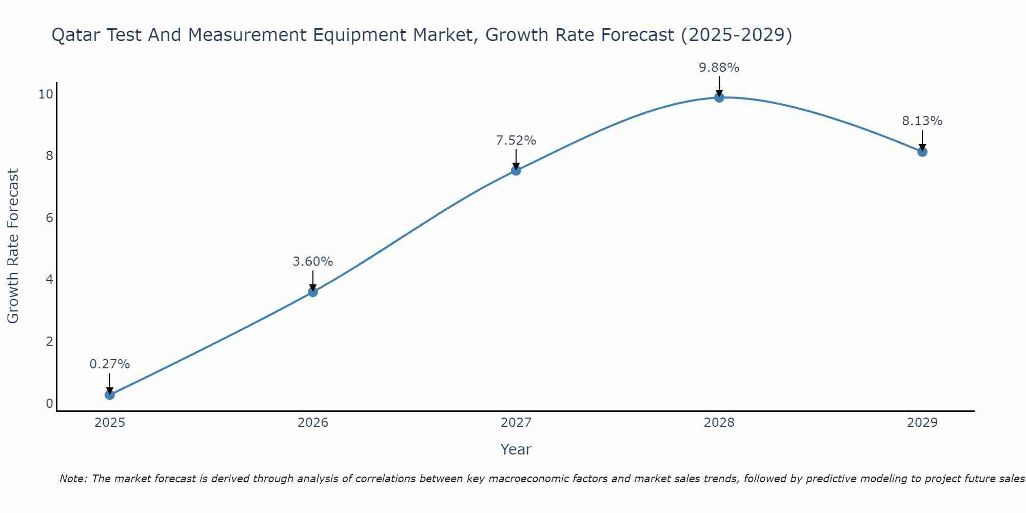 Qatar Test And Measurement Equipment Market Growth Rate