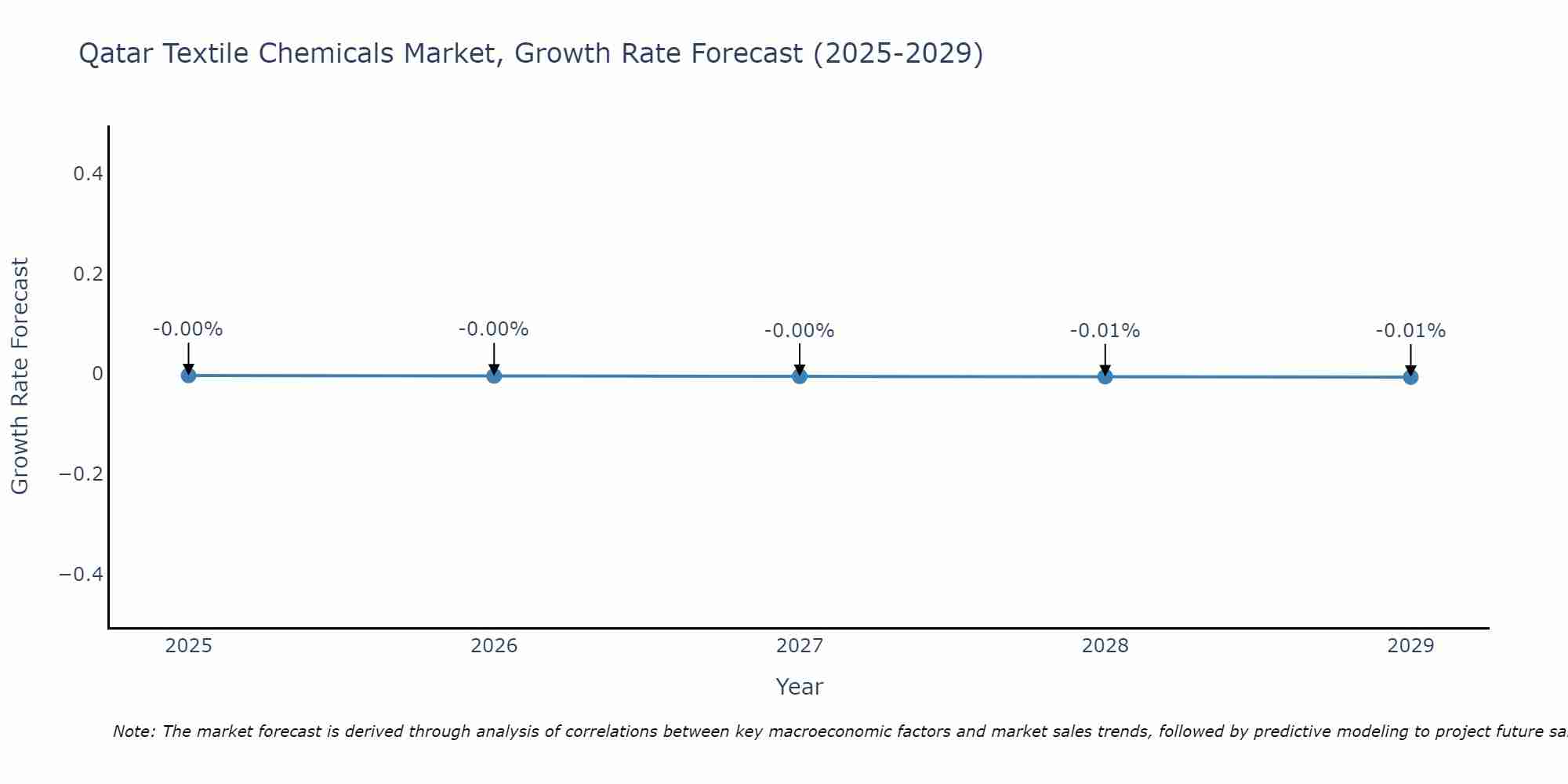 Qatar Textile Chemicals Market Size Growth Rate