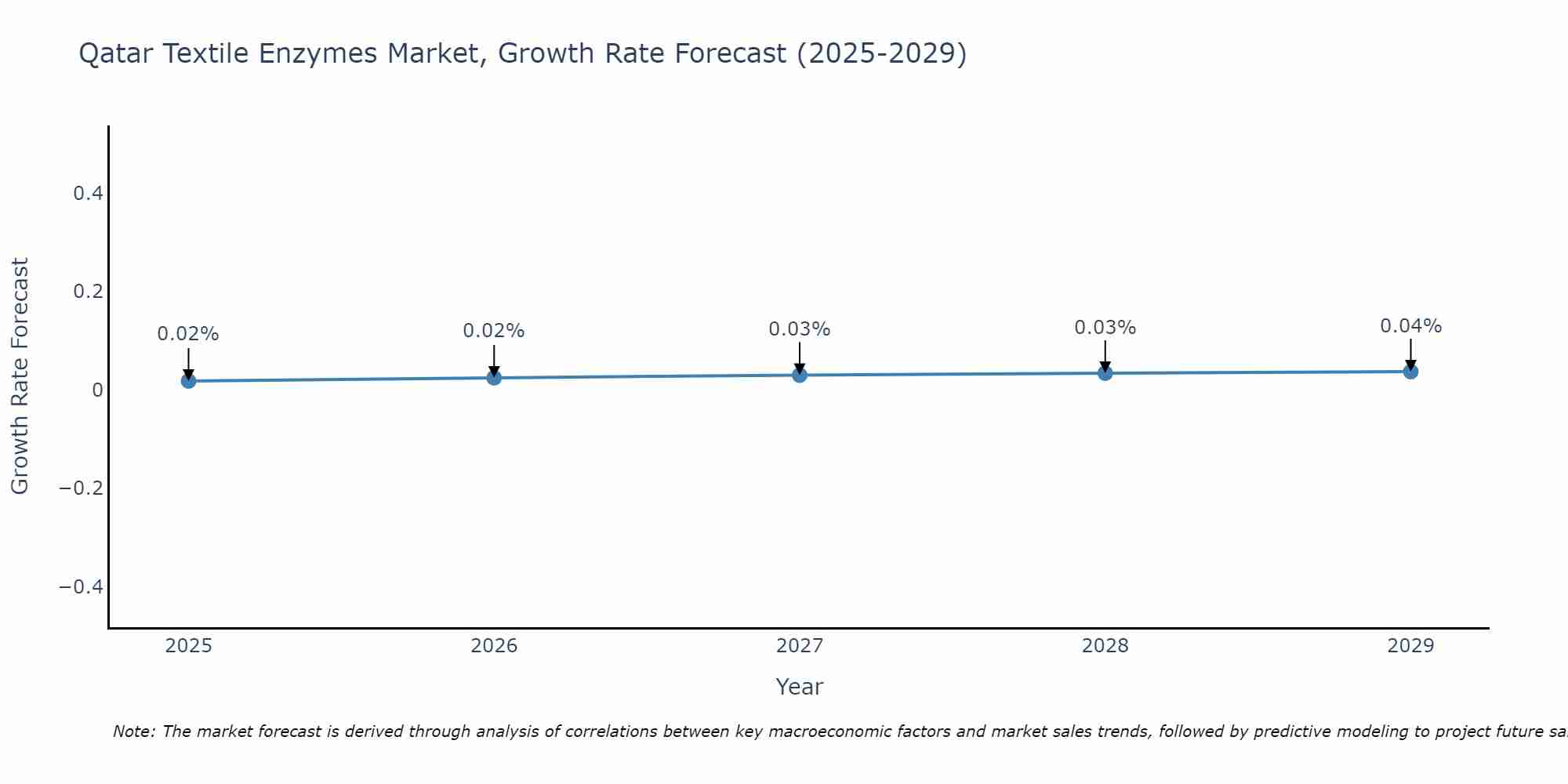 Qatar Textile Enzymes Market Growth Rate