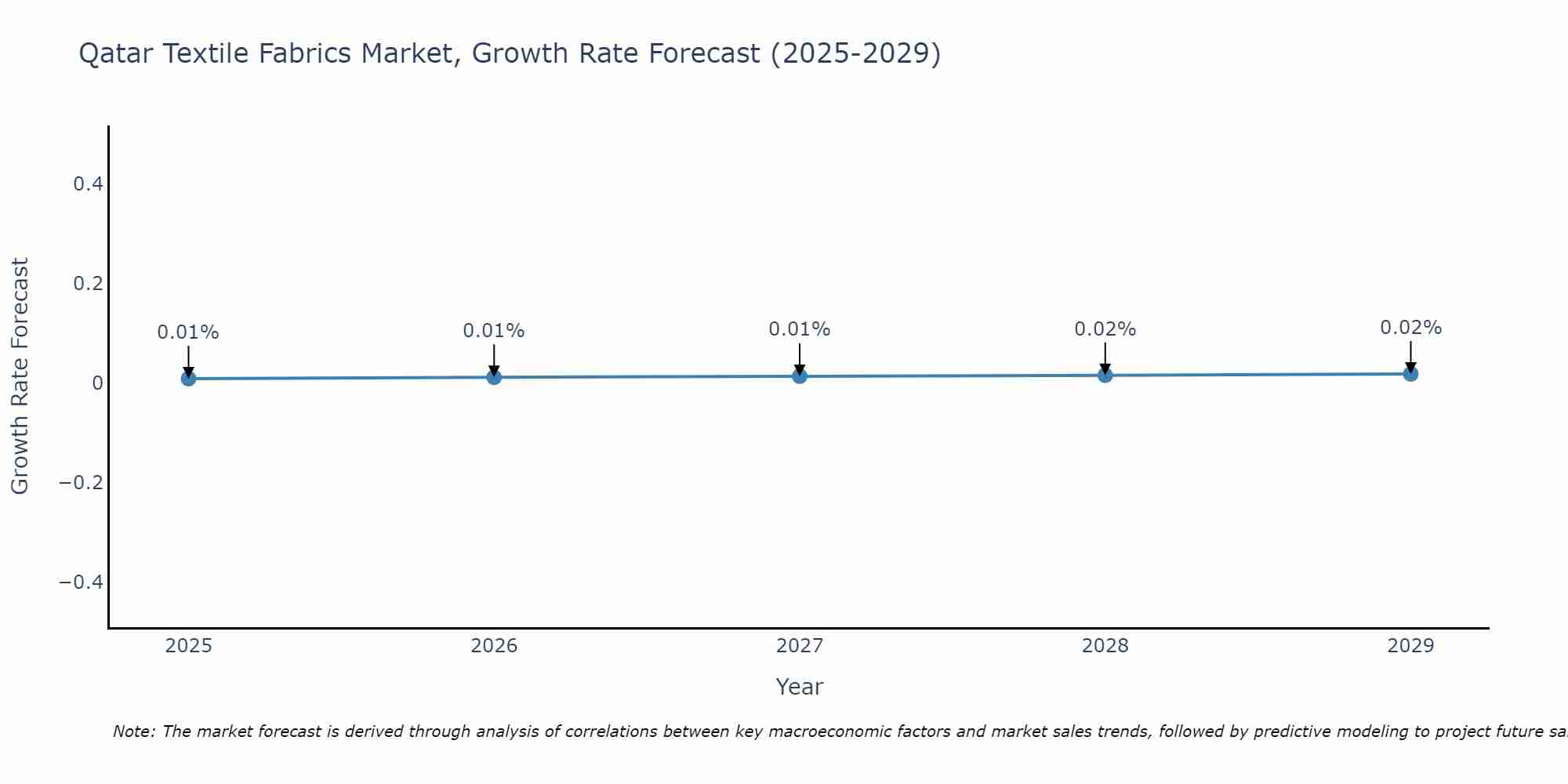 Qatar Textile Fabrics Market Growth Rate