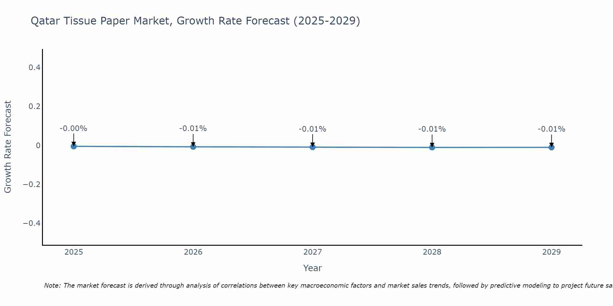 Qatar Tissue Paper Market Growth Rate