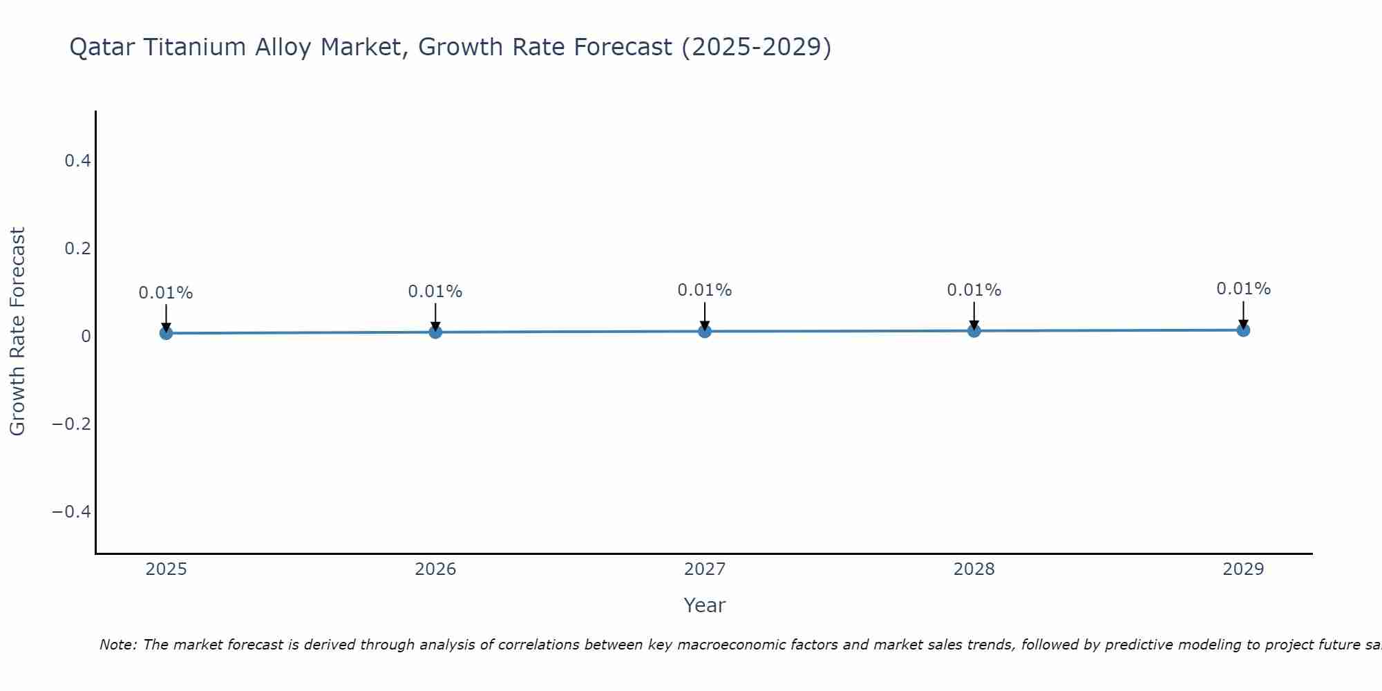 Qatar Titanium Alloy Market Growth Rate