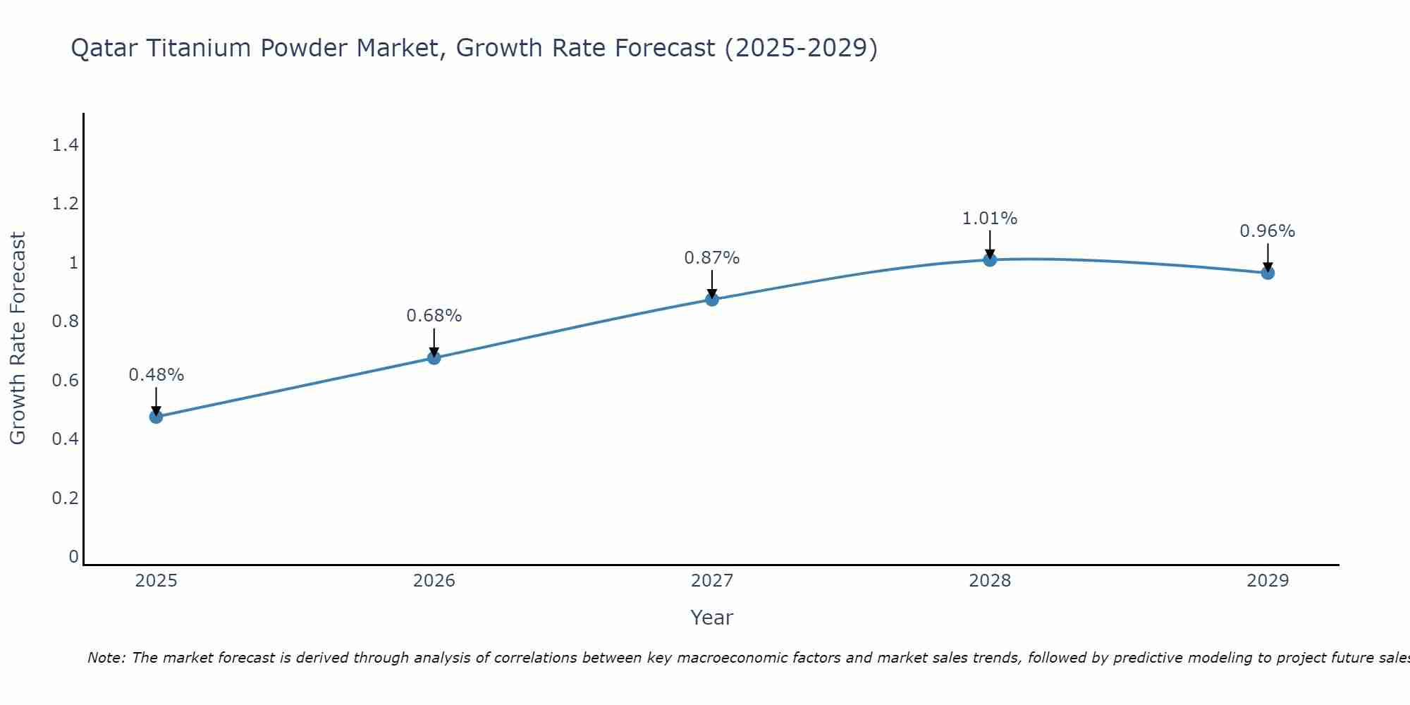 Qatar Titanium Powder Market Growth Rate