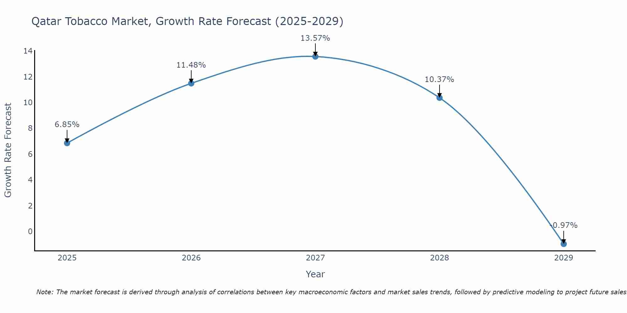 Qatar Tobacco Market Growth Rate