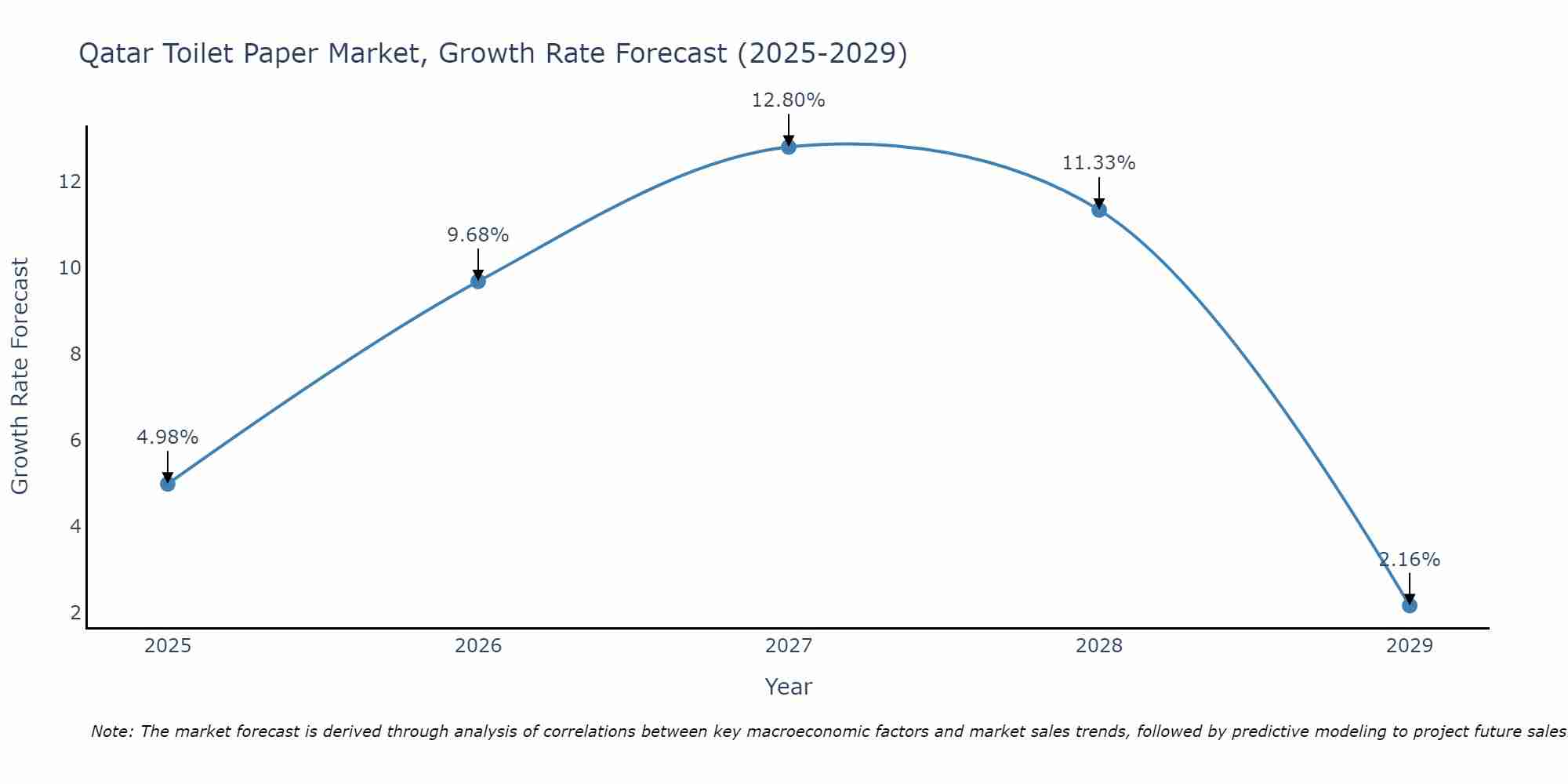 Qatar Toilet Paper Market Growth Rate