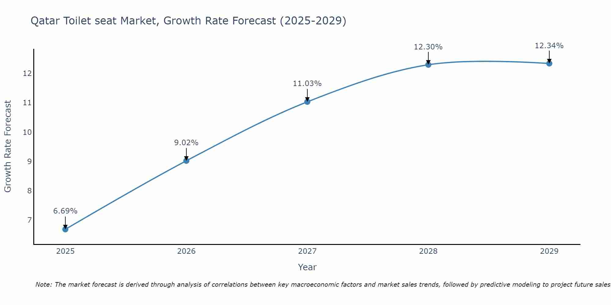 Qatar Toilet seat Market Growth Rate