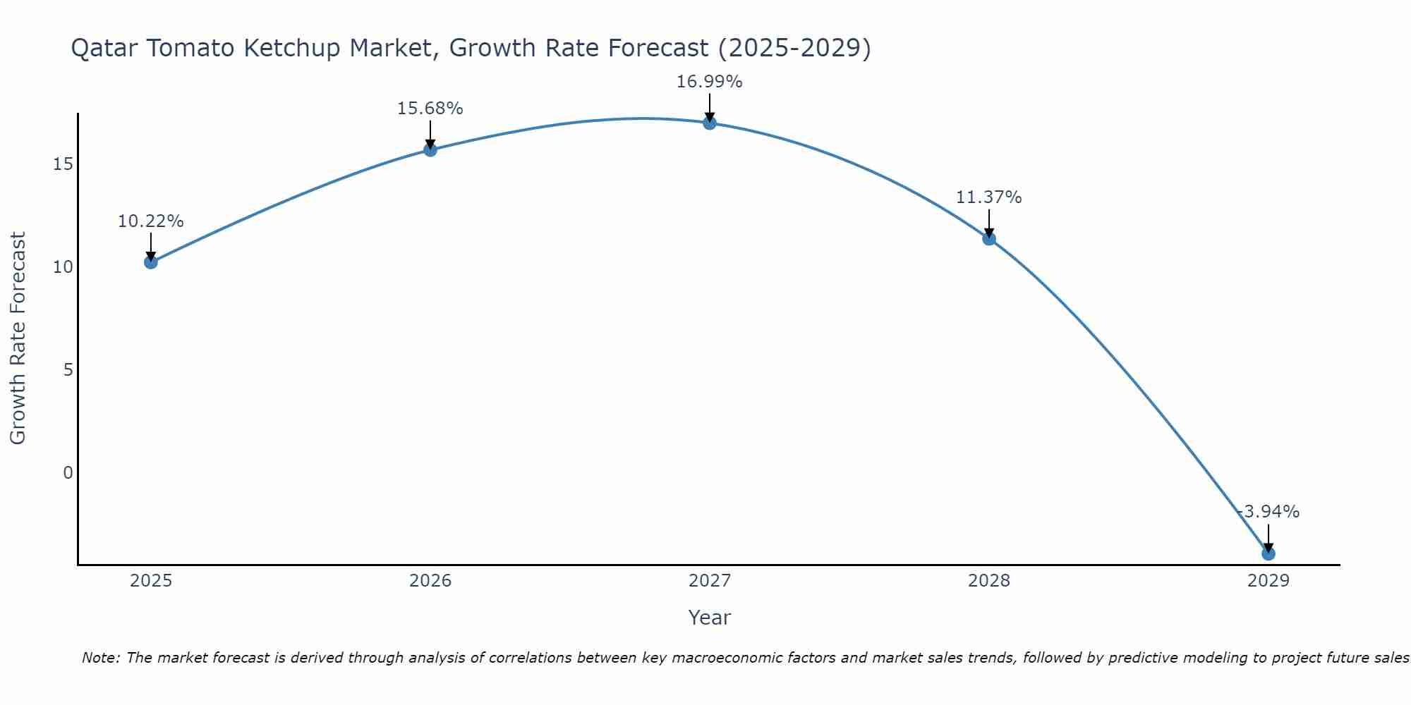 Qatar Tomato Ketchup Market Growth Rate