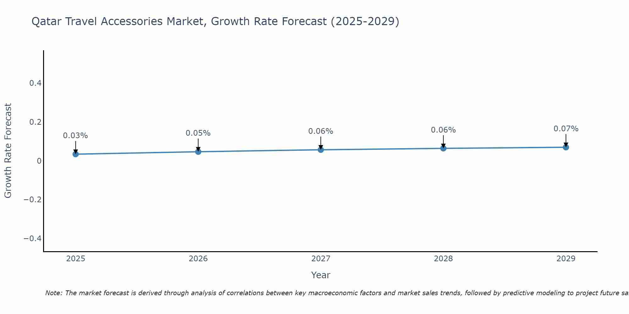 Qatar Travel Accessories Market Growth Rate
