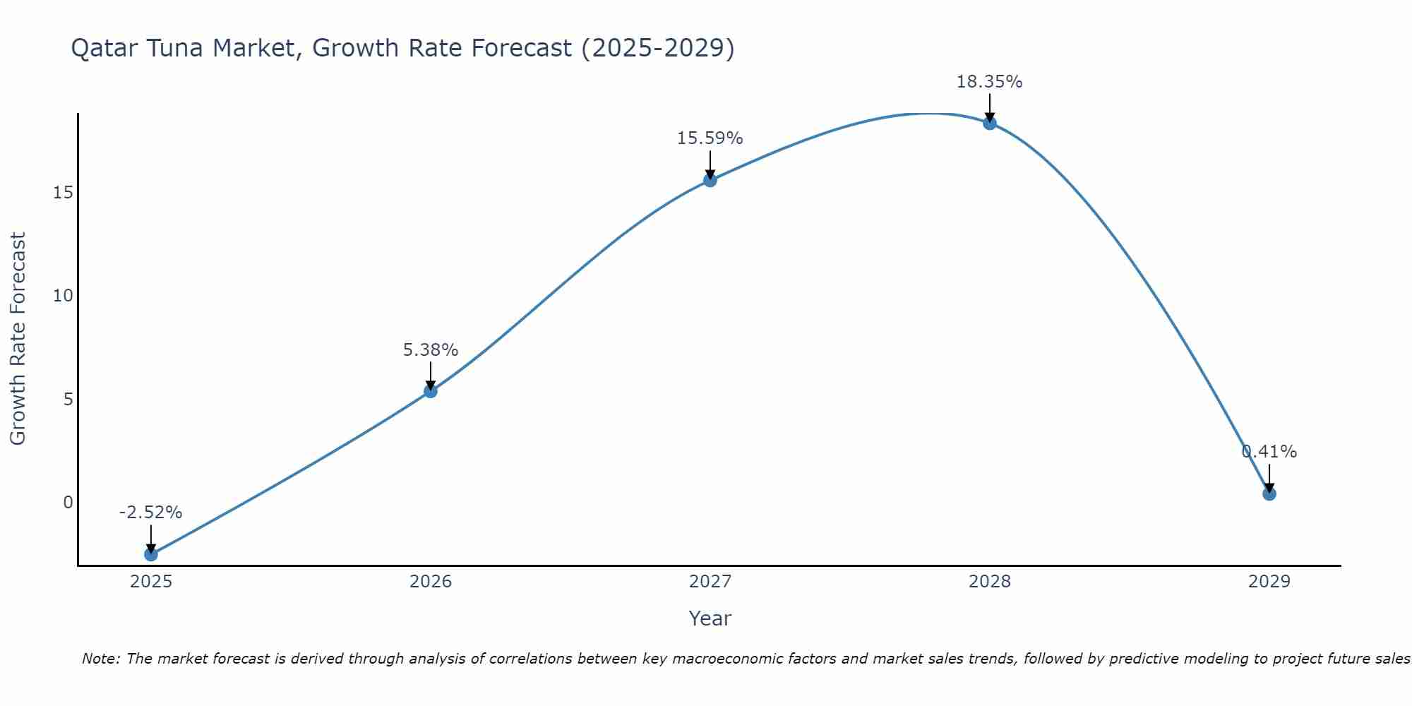 Qatar Tuna Market Growth Rate