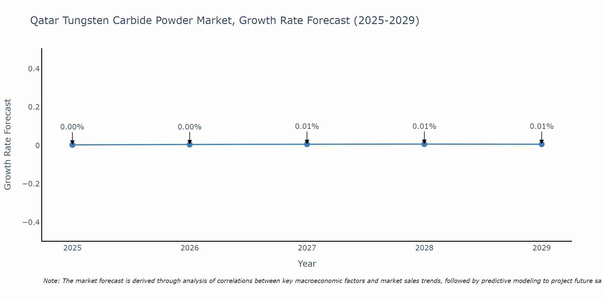 Qatar Tungsten Carbide Powder Market Growth Rate