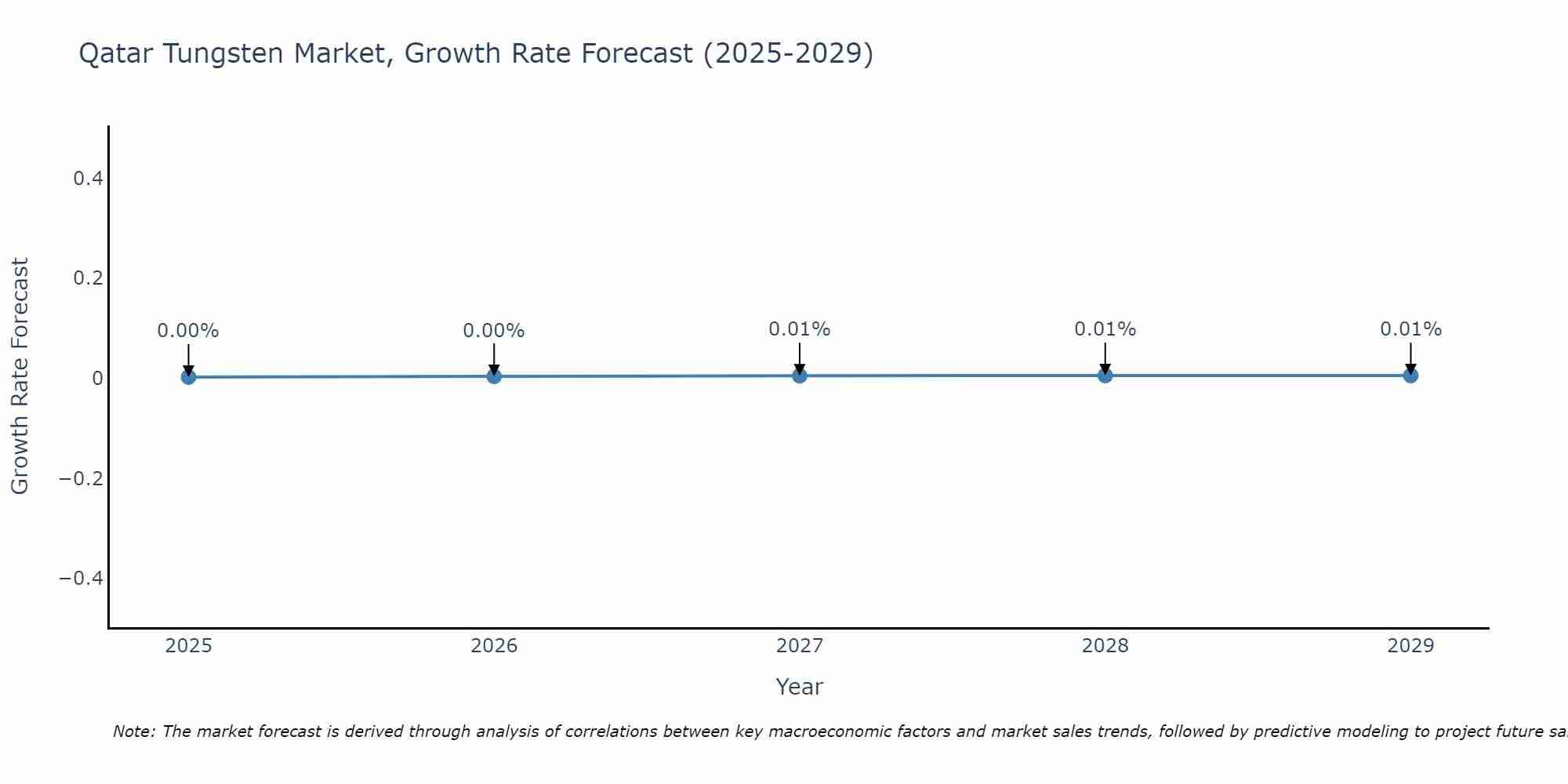 Qatar Tungsten Market Size Growth Rate