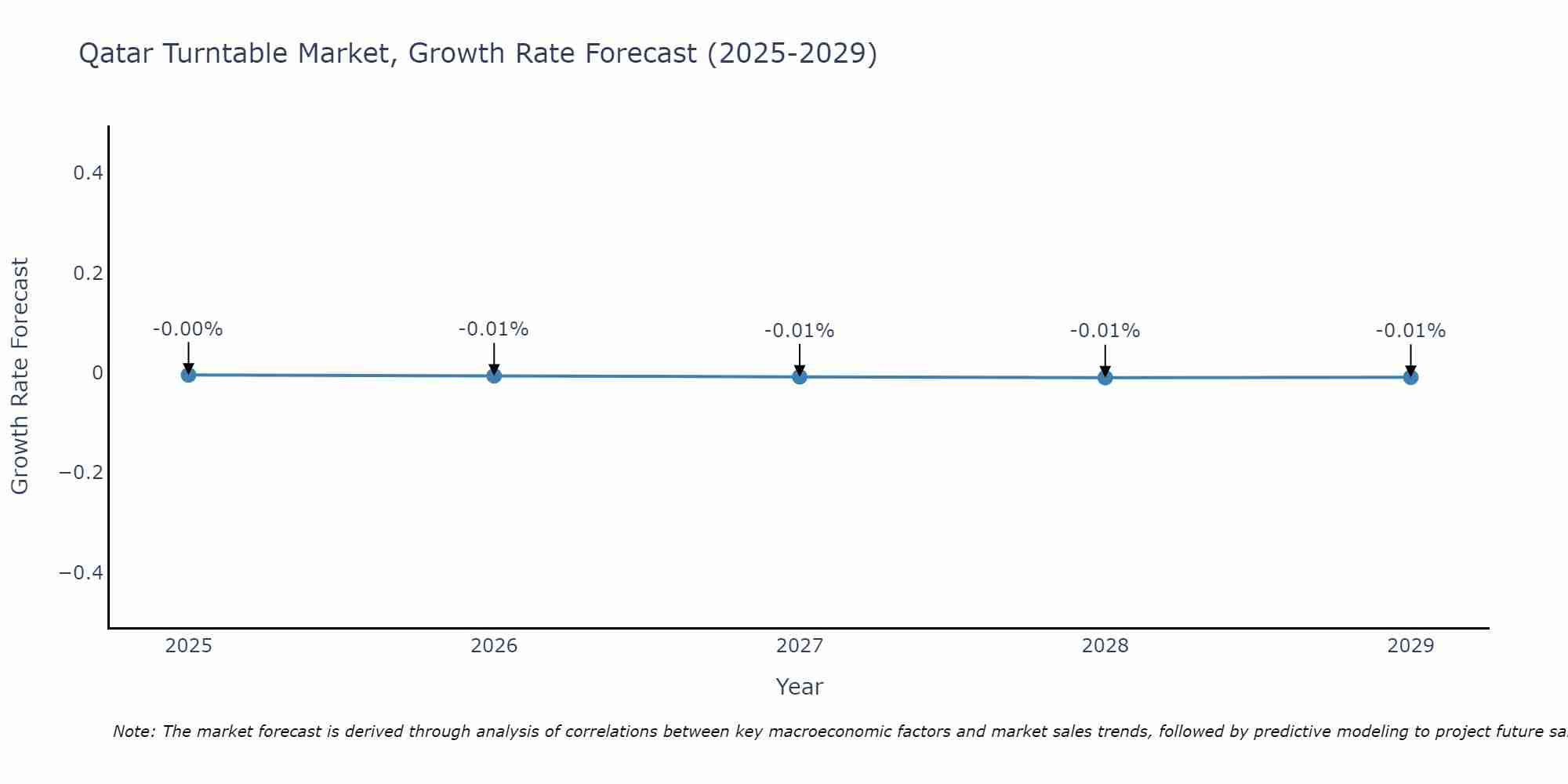 Qatar Turntable Market Growth Rate