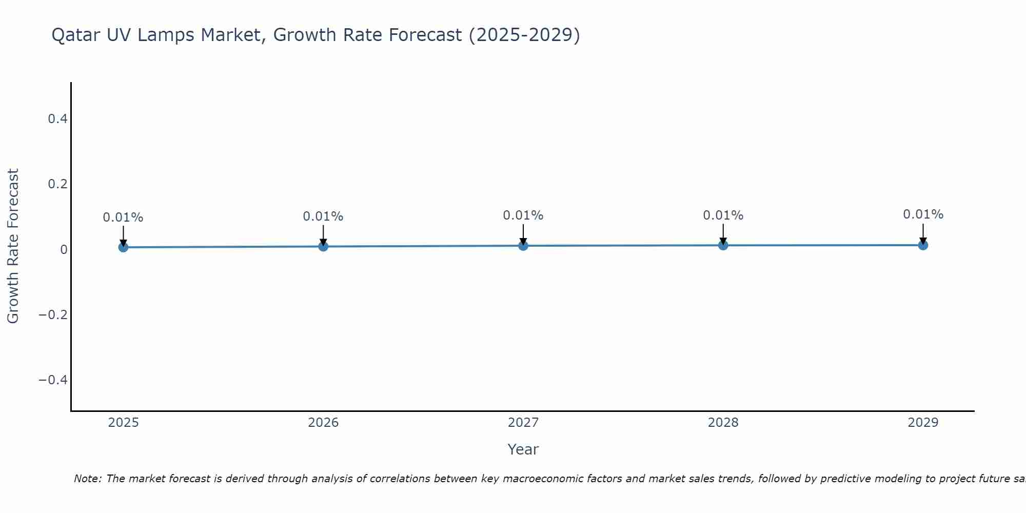 Qatar UV Lamps Market Growth Rate
