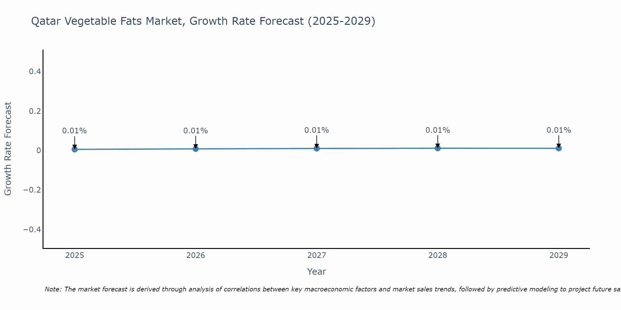 Qatar Vegetable Fats Market Size Growth Rate