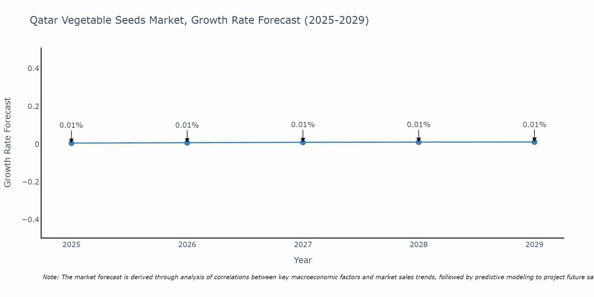 Qatar Vegetable Seeds Market Growth Rate