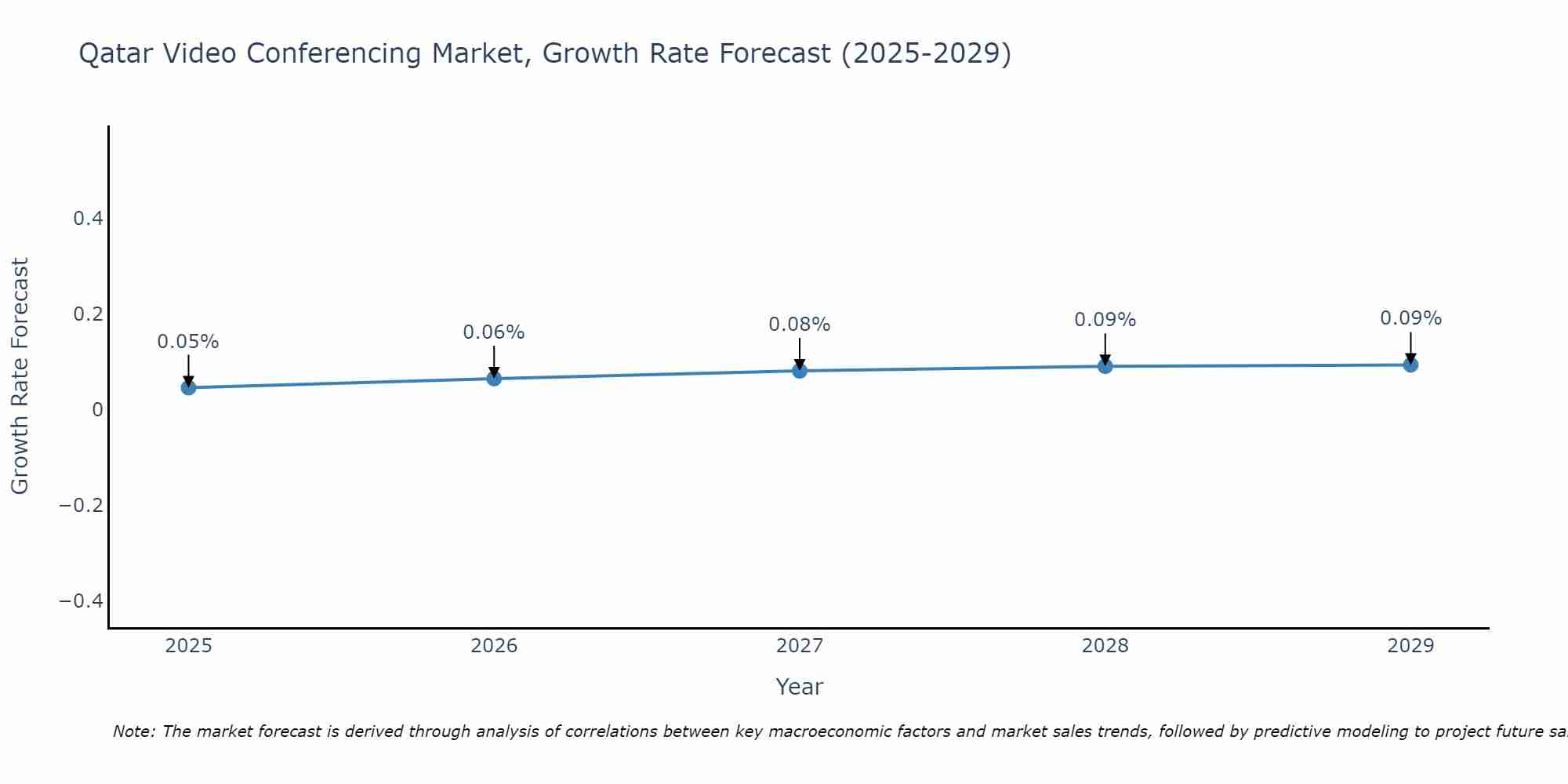 Qatar Video Conferencing Market Size Growth Rate