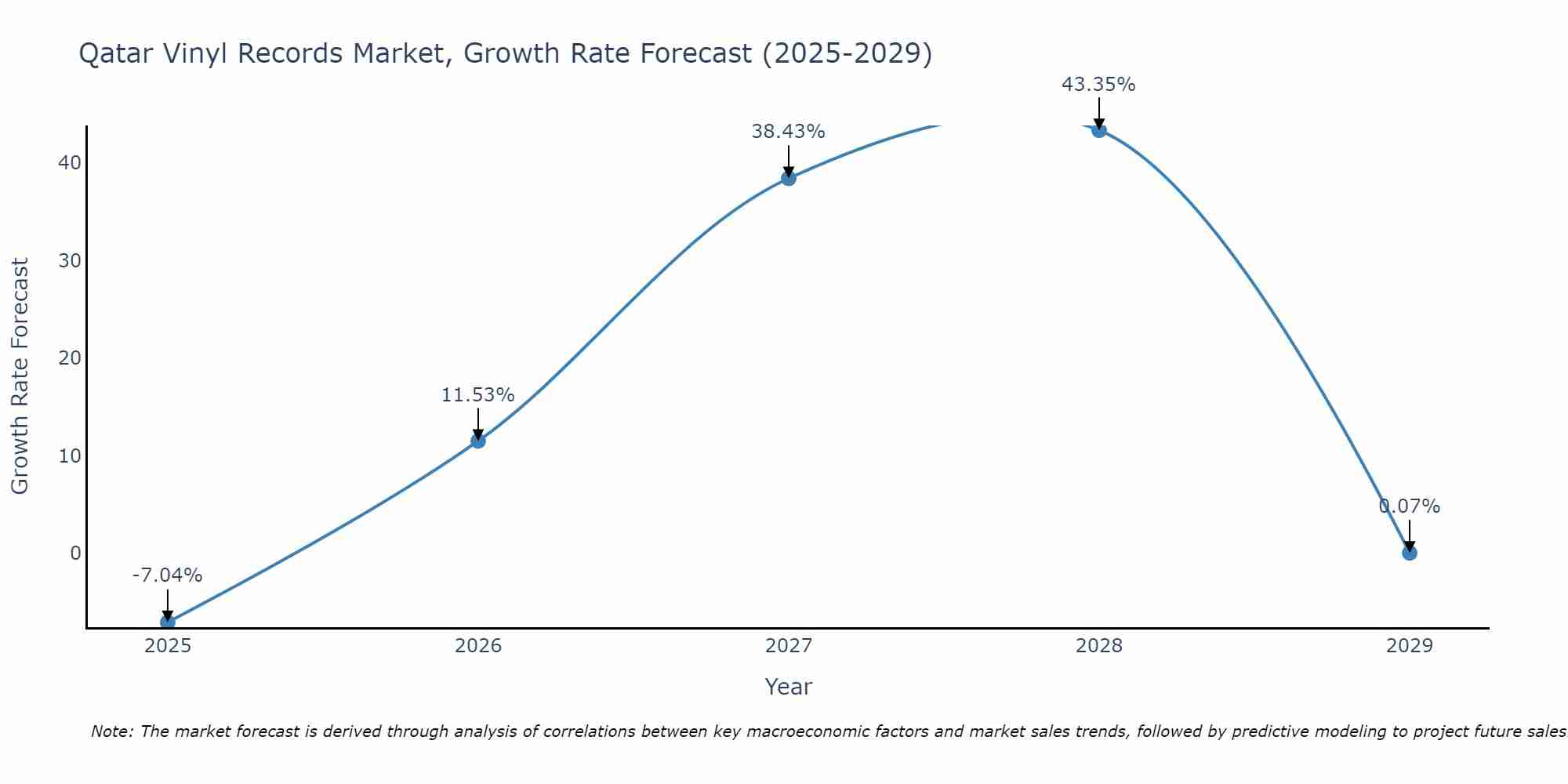 Qatar Vinyl Records Market Growth Rate