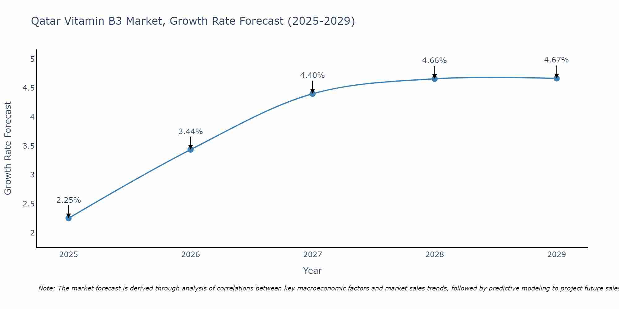 Qatar Vitamin B3 Market Size Growth Rate