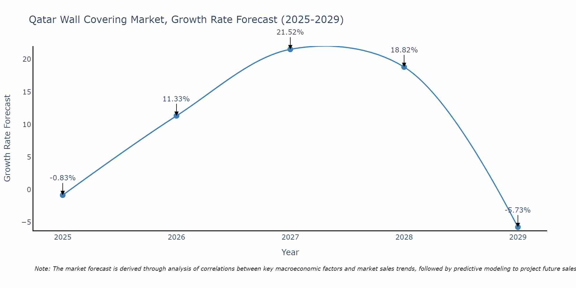 Qatar Wall Covering Market Growth Rate