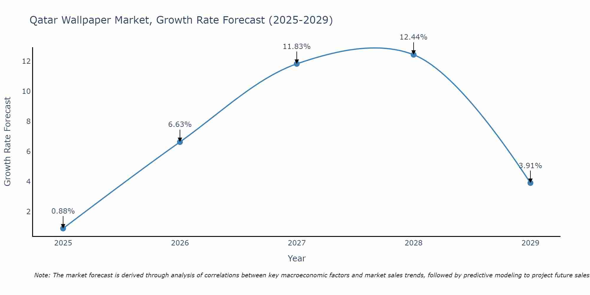 Qatar Wallpaper Market Growth Rate