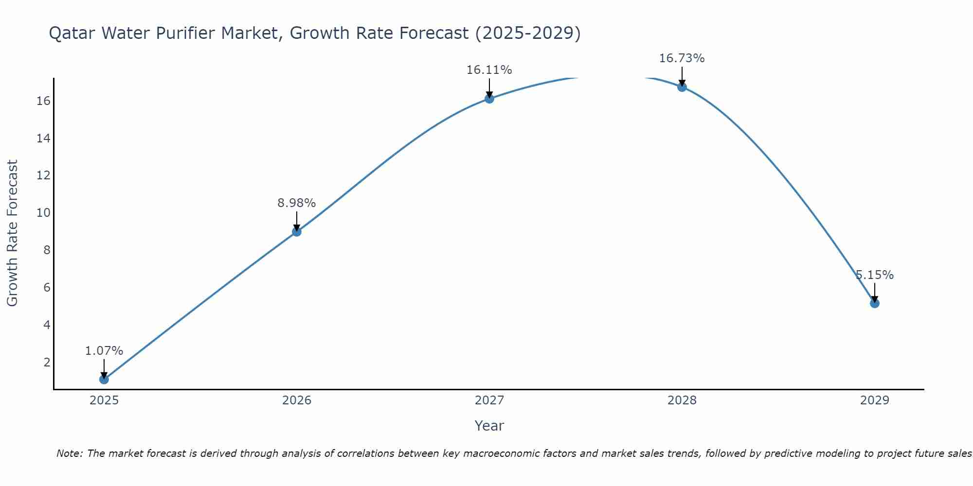 Qatar Water Purifier Market Size Growth Rate