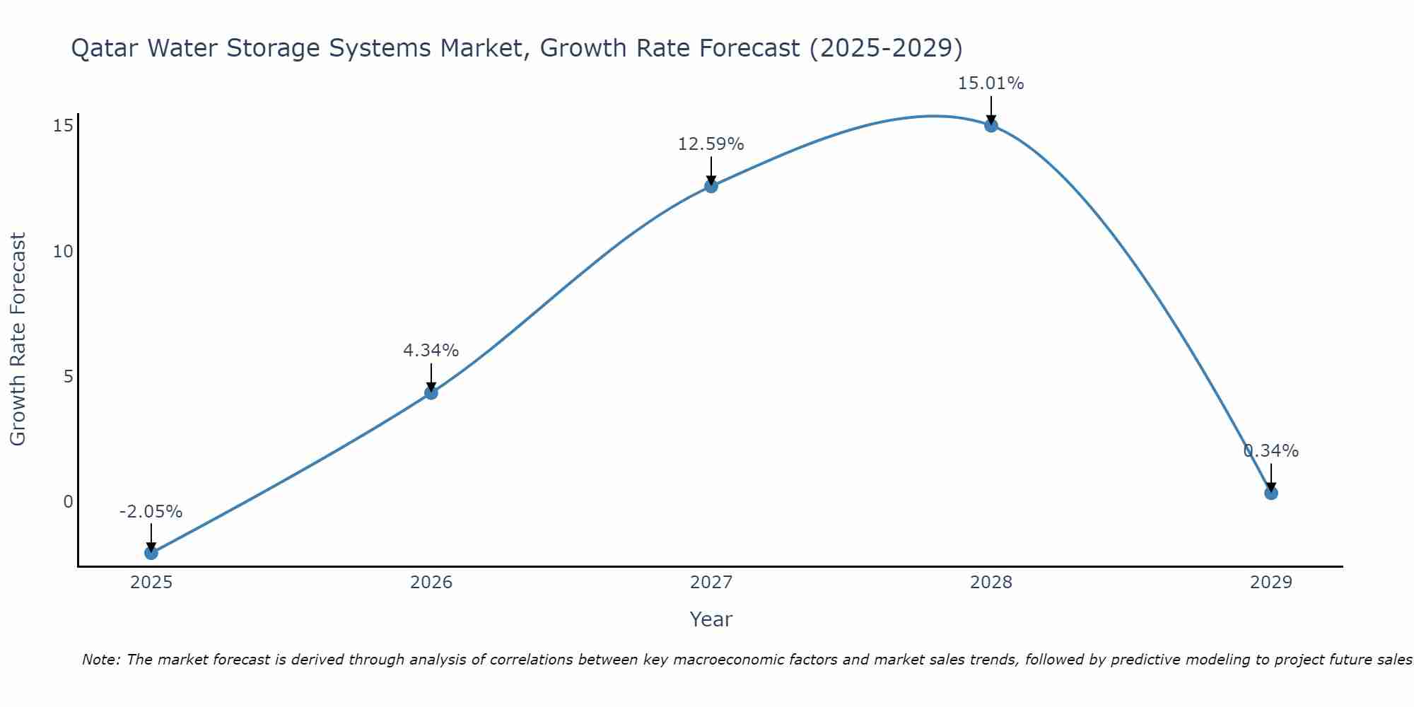 Qatar Water Storage Systems Market Growth Rate