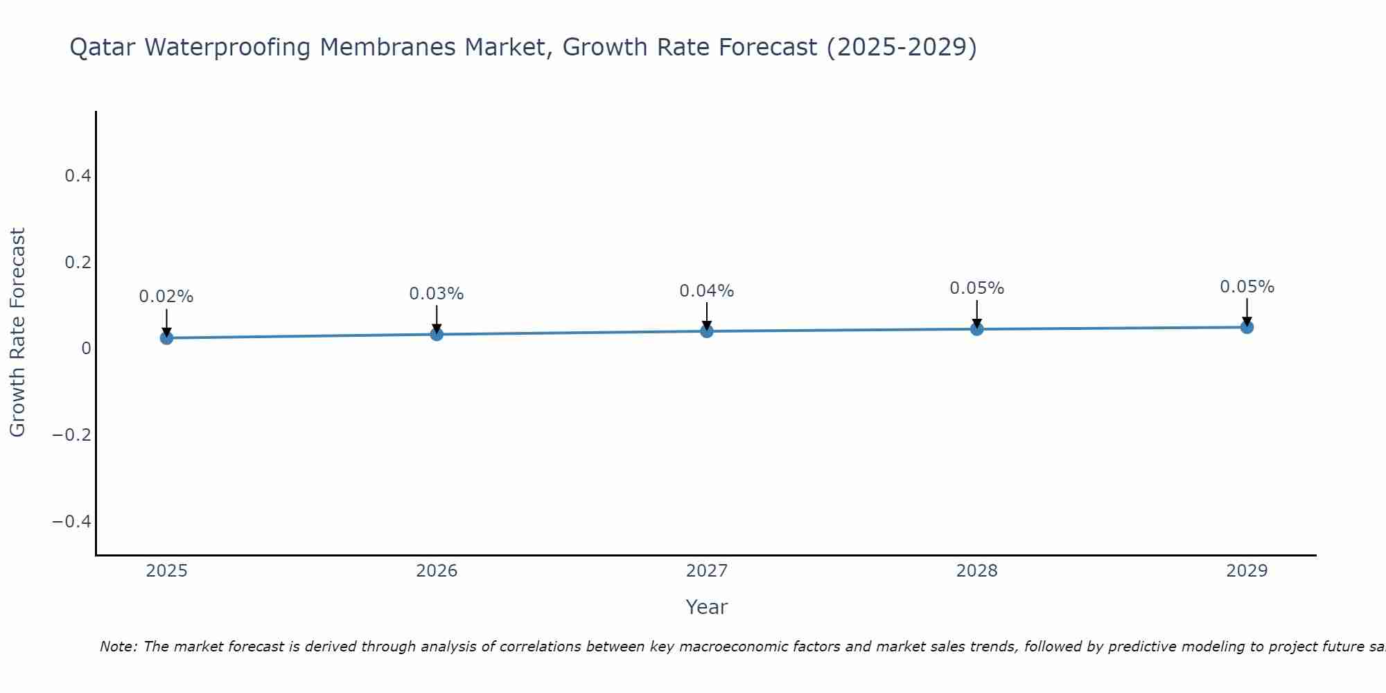 Qatar Waterproofing Membranes Market Growth Rate