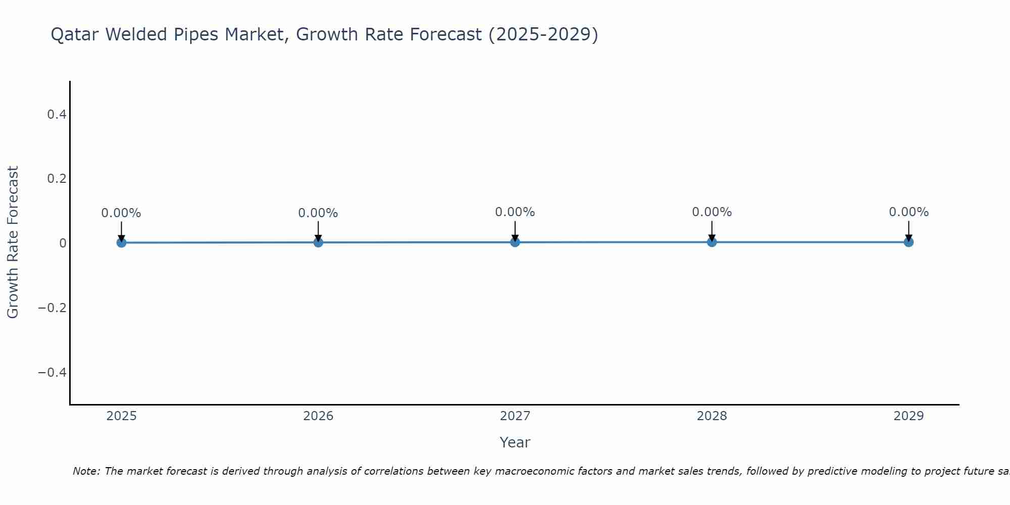 Qatar Welded Pipes Market Growth Rate