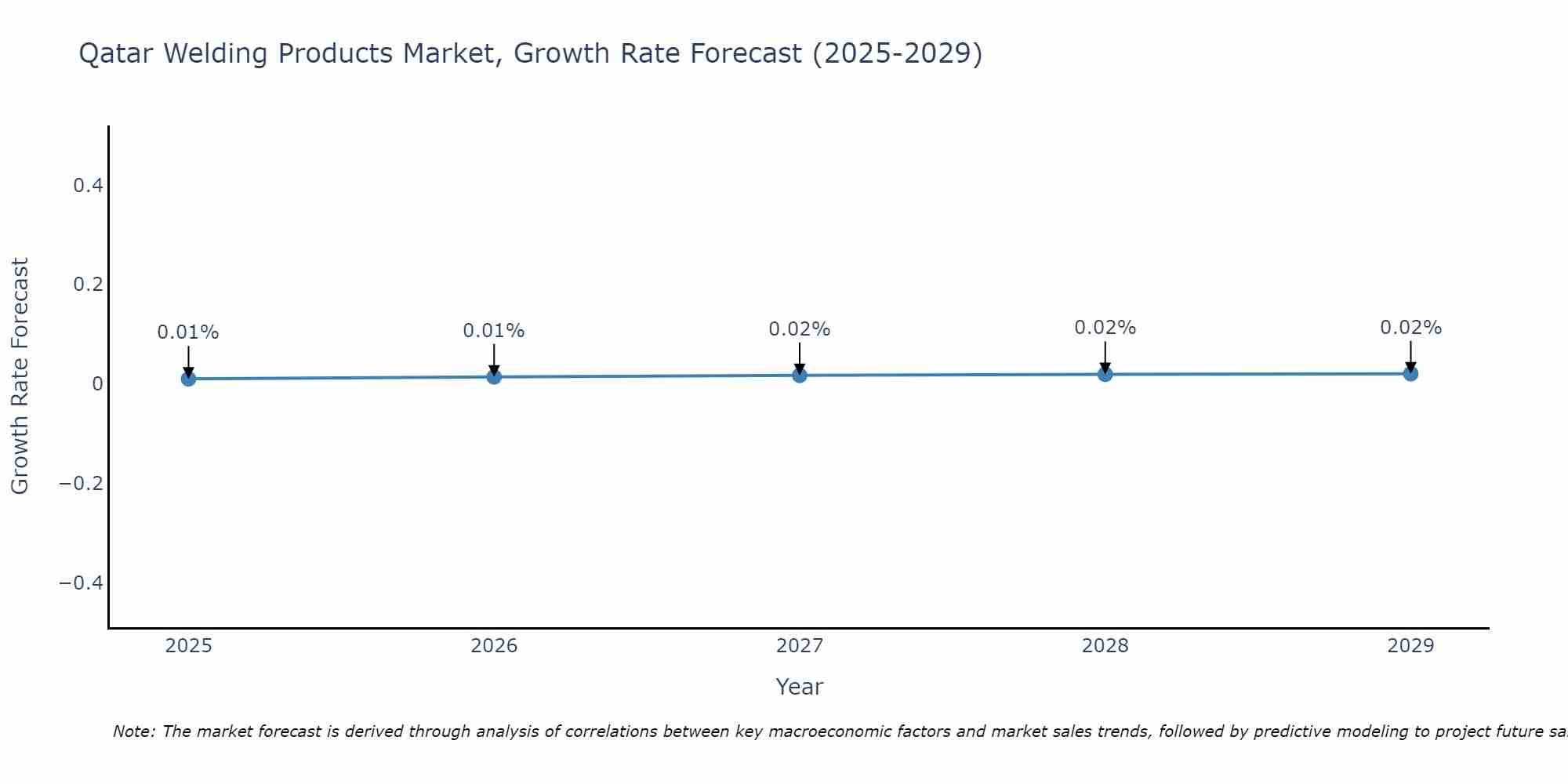 Qatar Welding Products Market Growth Rate