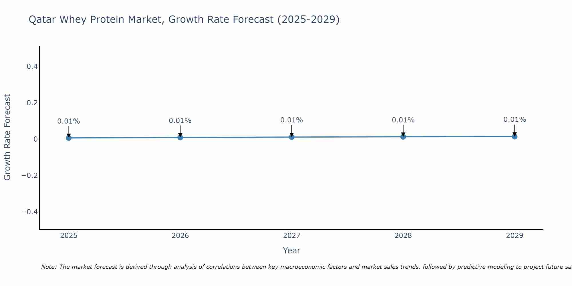 Qatar Whey Protein Market Size Growth Rate