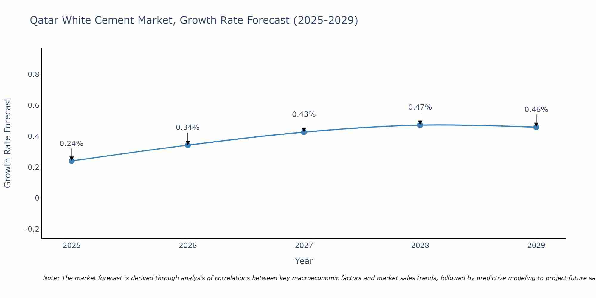 Qatar White Cement Market Growth Rate