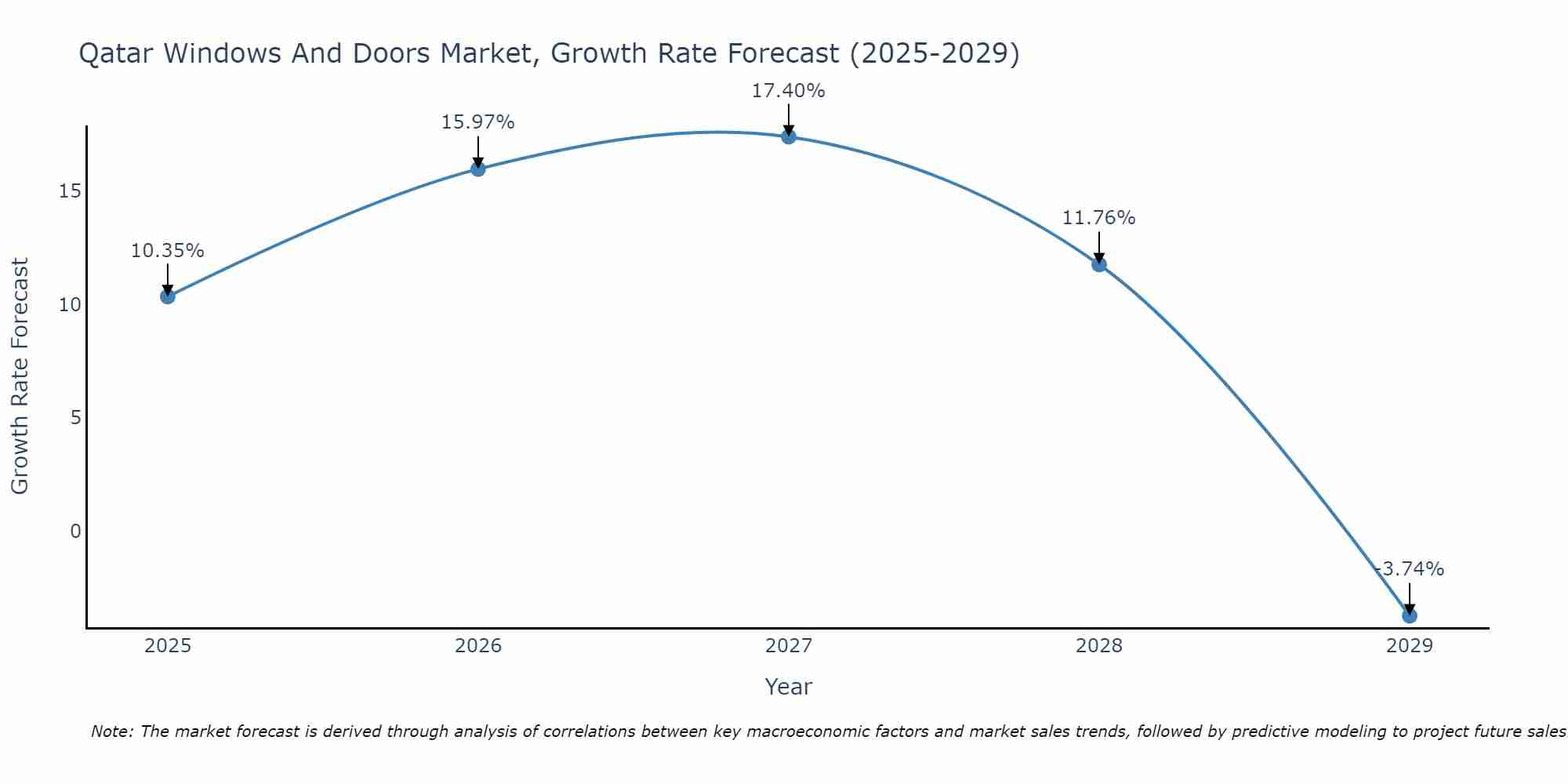 Qatar Windows And Doors Market Growth Rate