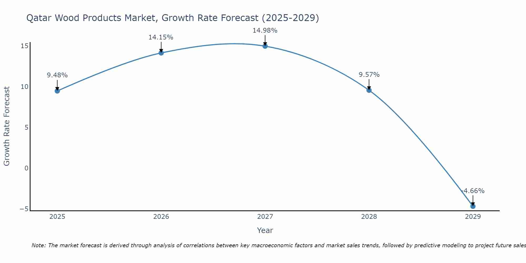 Qatar Wood Products Market Growth Rate