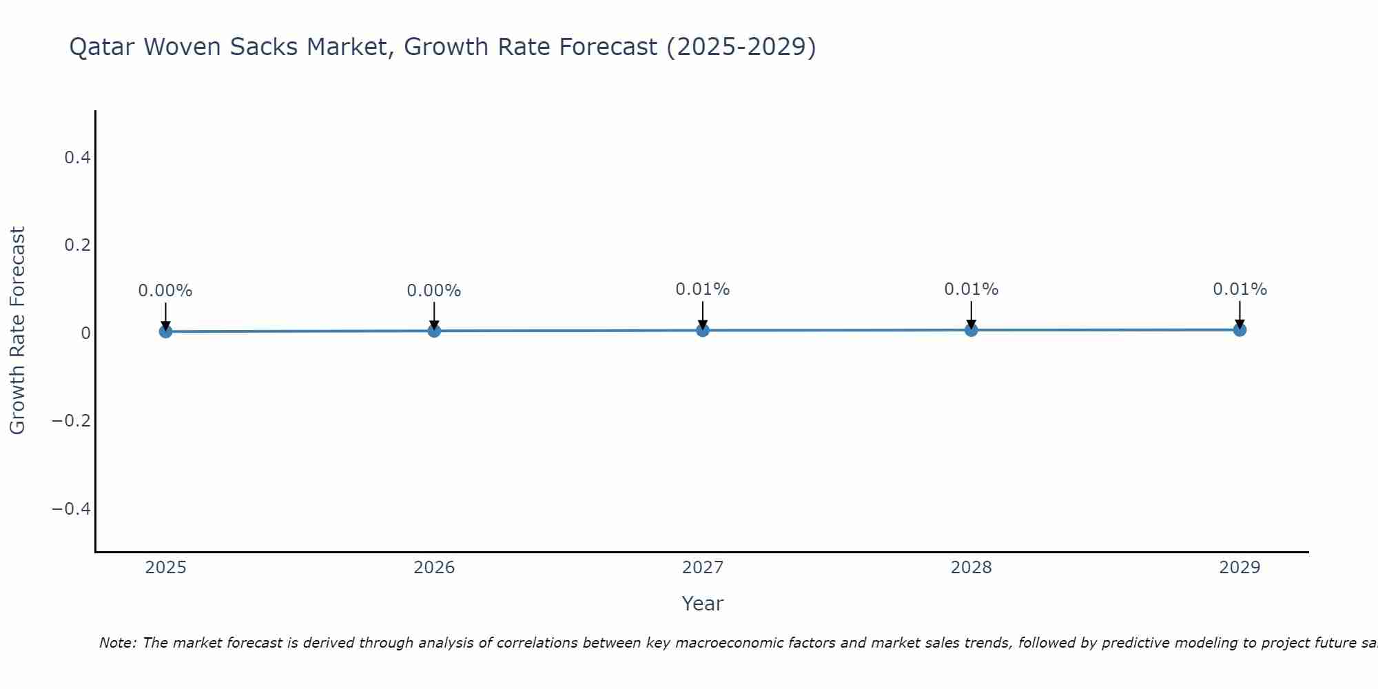 Qatar Woven Sacks Market Growth Rate