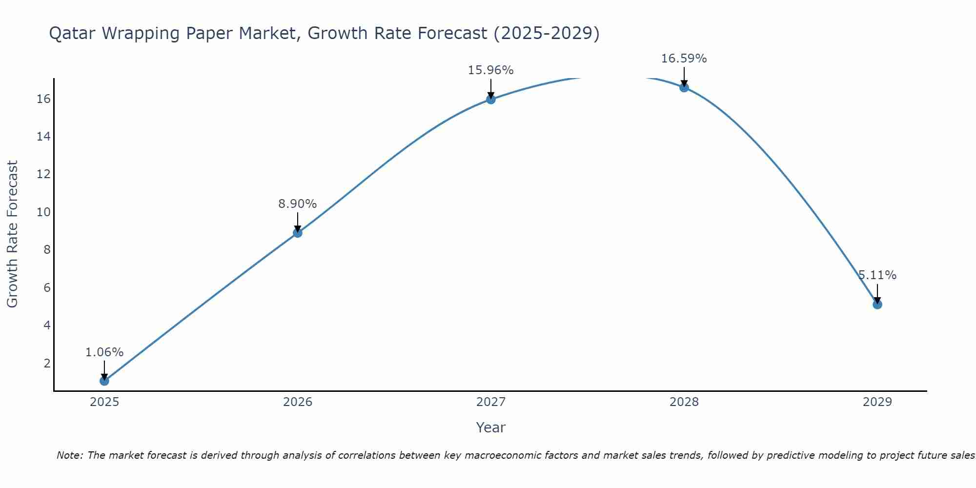 Qatar Wrapping Paper Market Growth Rate