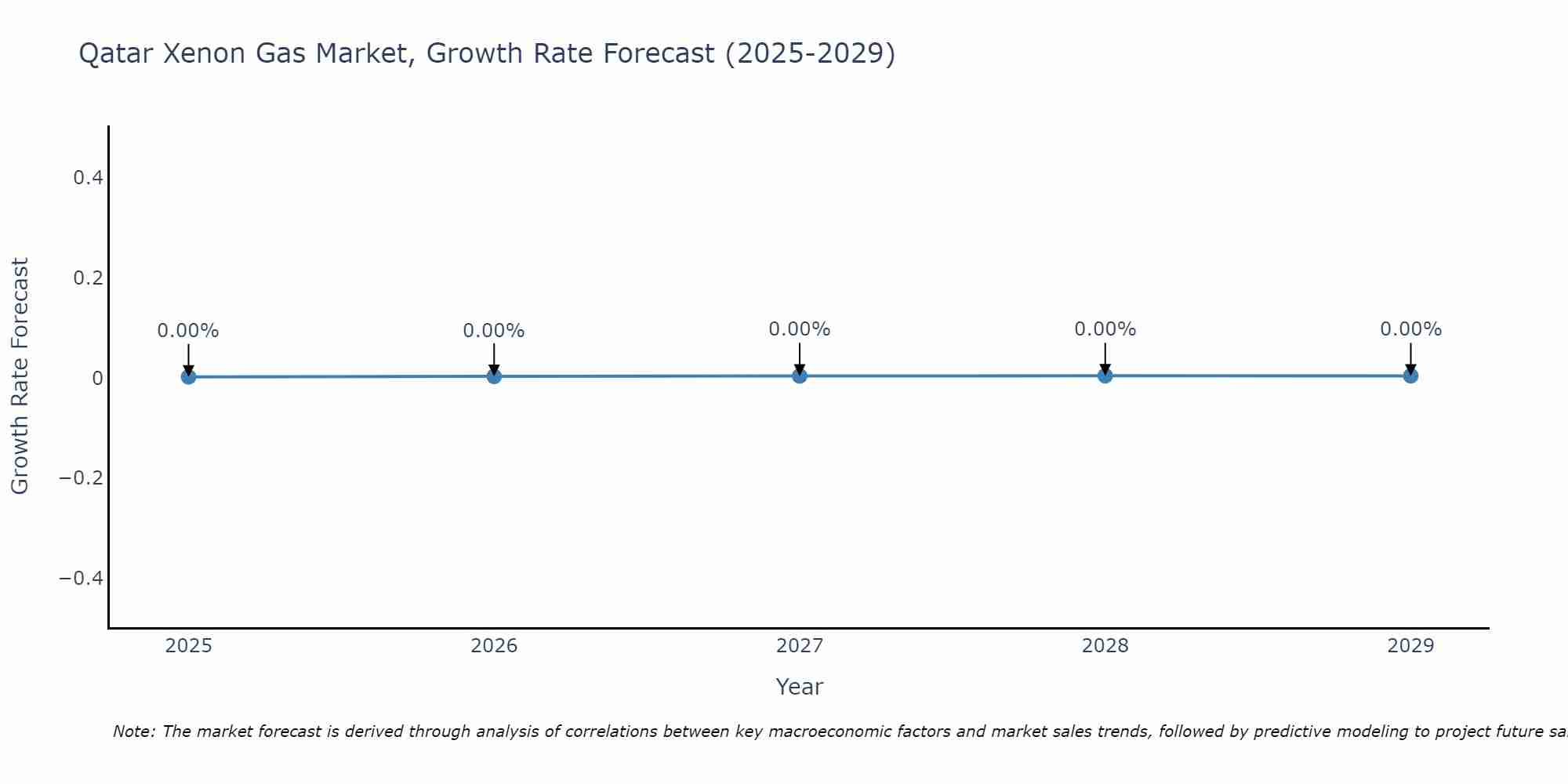 Qatar Xenon Gas Market Size Growth Rate