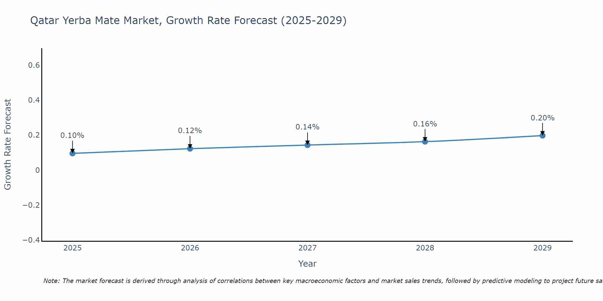 Qatar Yerba Mate Market Growth Rate