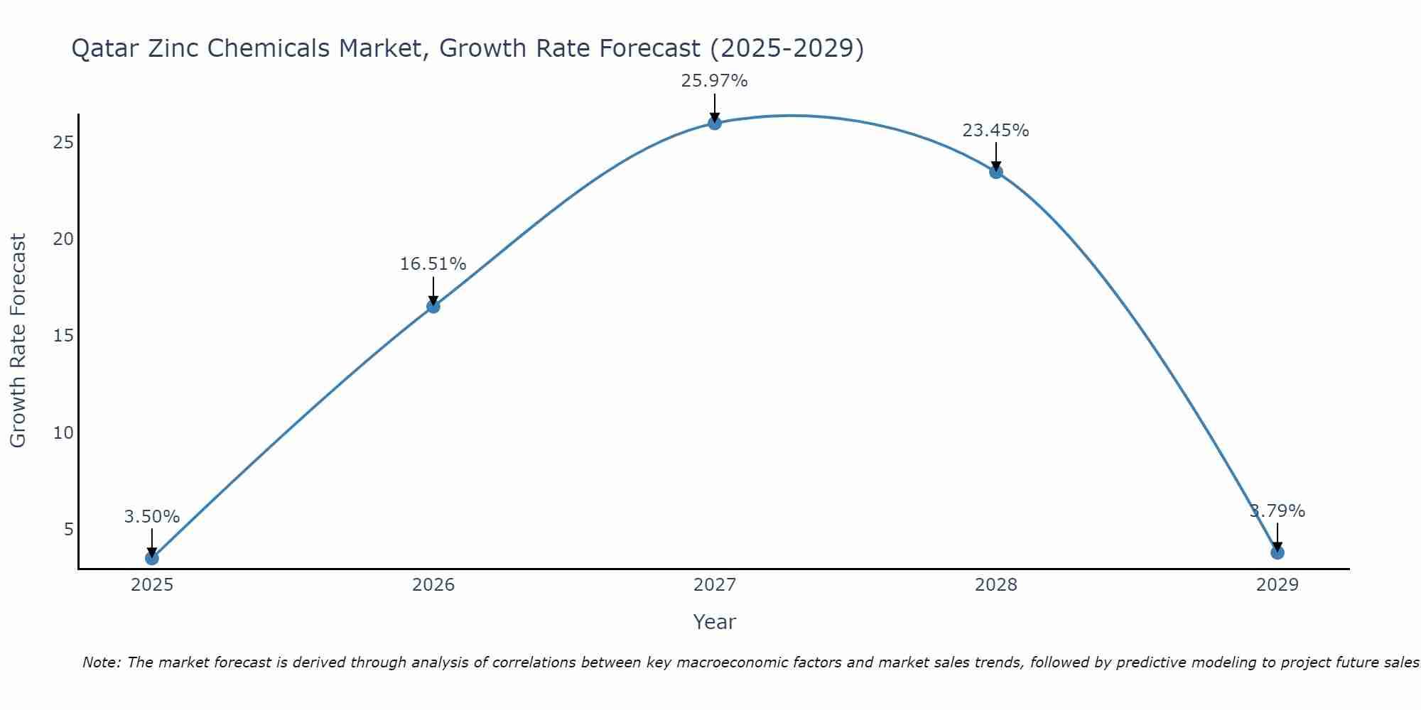 Qatar Zinc Chemicals Market Size Growth Rate