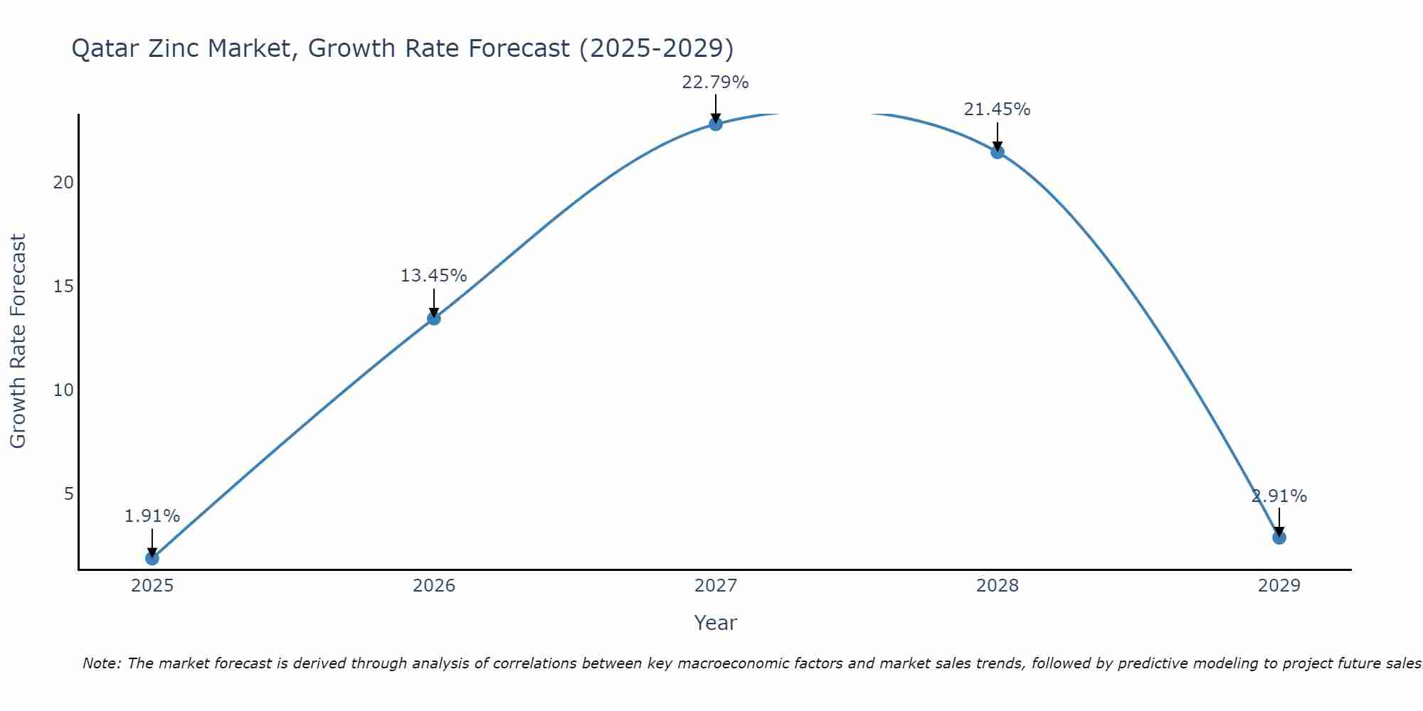 Qatar Zinc Market Size Growth Rate