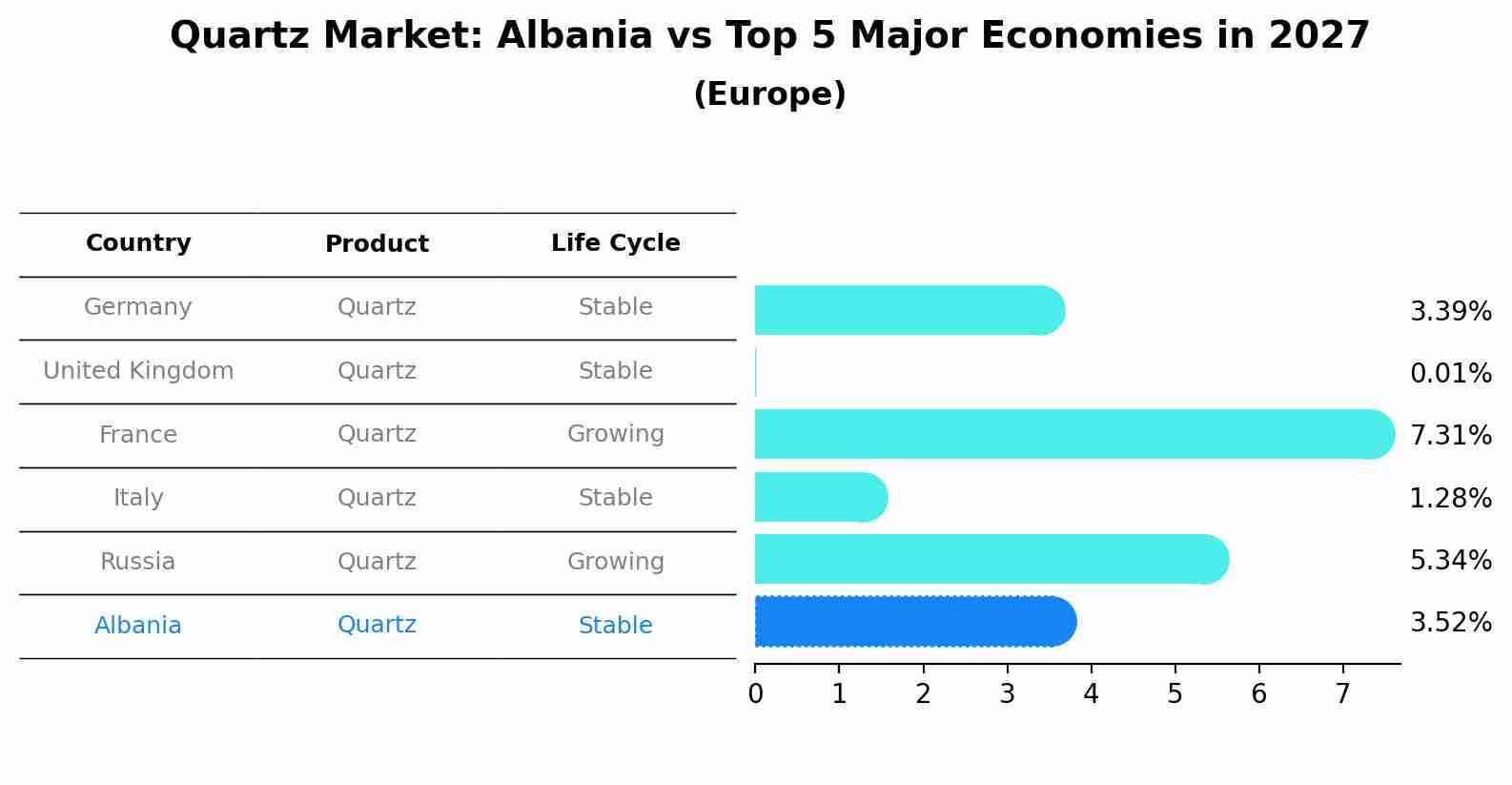 Quartz Market: Albania vs Top 5 Major Economies in 2027 (Europe)