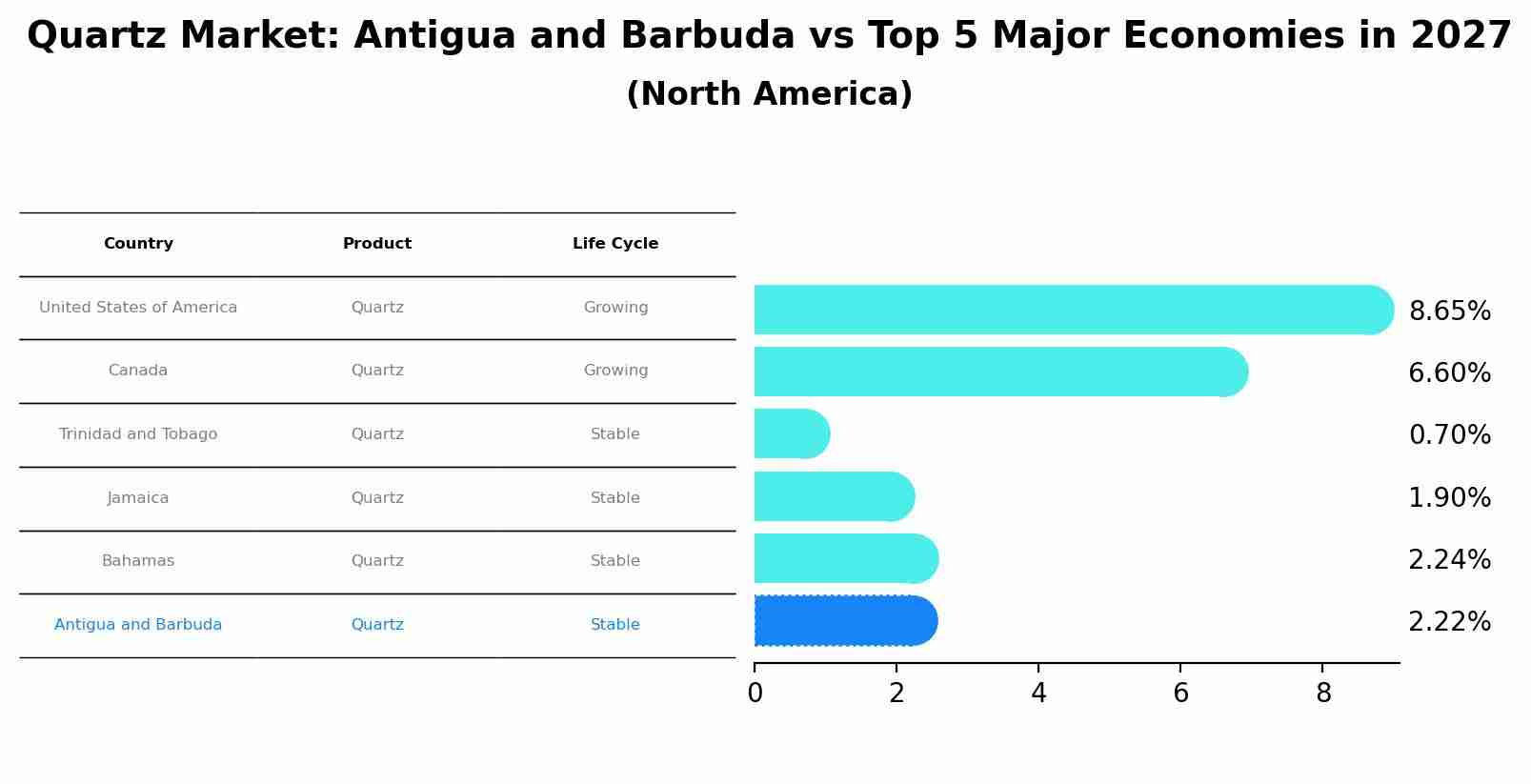 Quartz Market: Antigua and Barbuda vs Top 5 Major Economies in 2027 (North America)