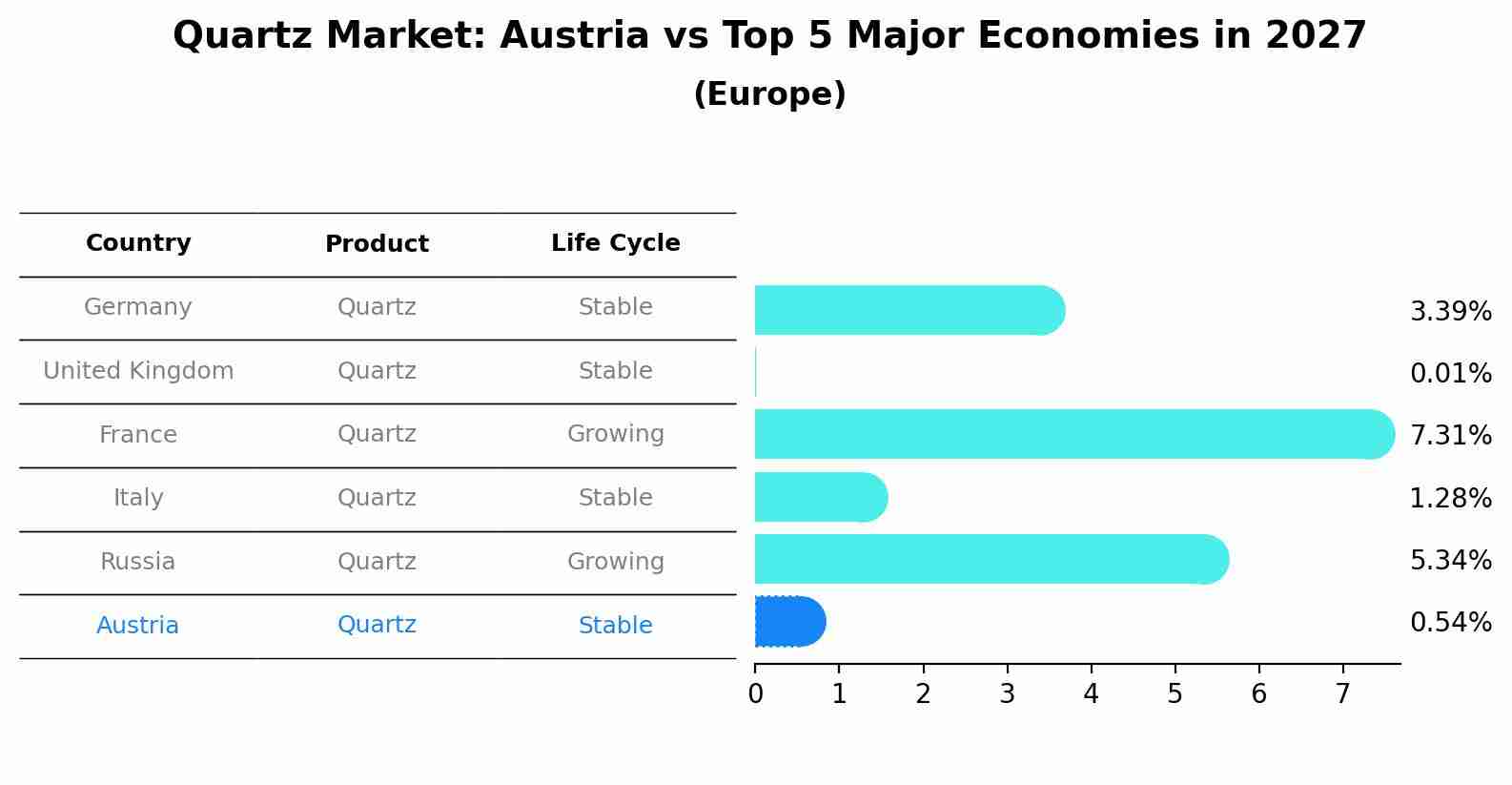 Quartz Market: Austria vs Top 5 Major Economies in 2027 (Europe)