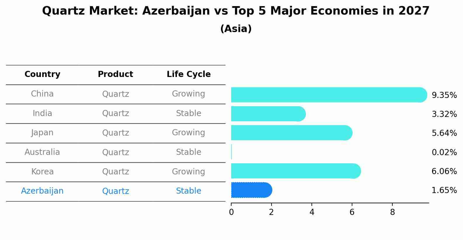 Quartz Market: Azerbaijan vs Top 5 Major Economies in 2027 (Asia)