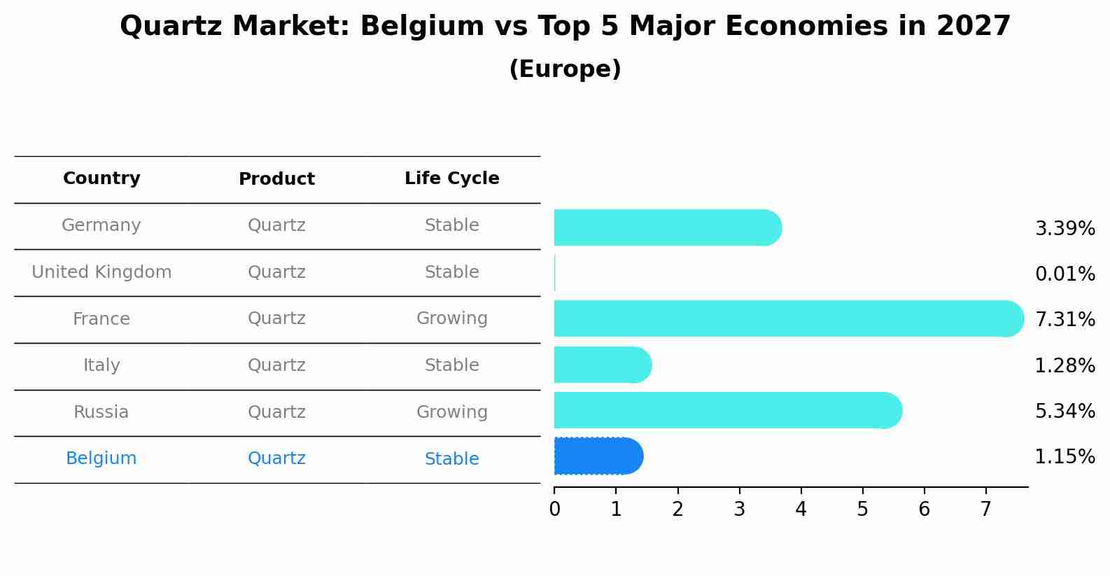 Quartz Market: Belgium vs Top 5 Major Economies in 2027 (Europe)