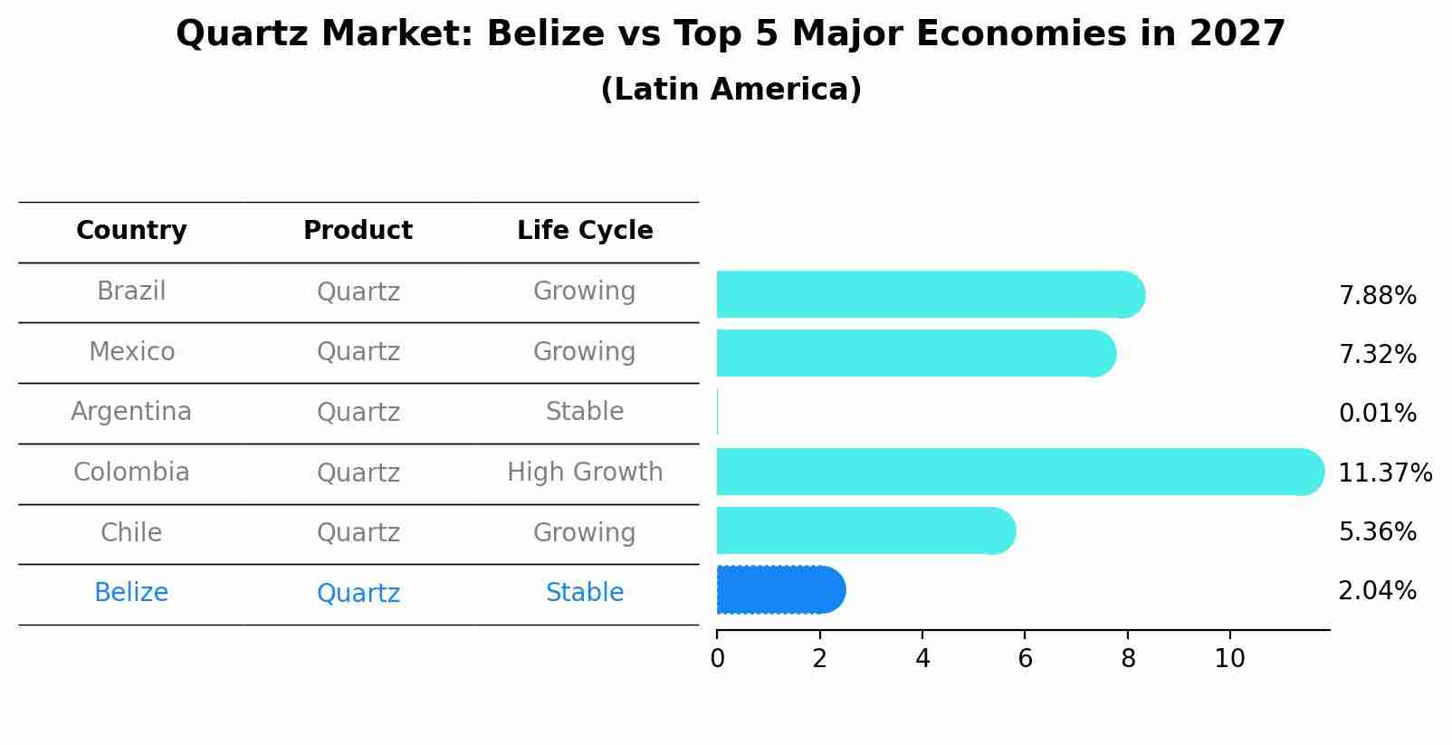 Quartz Market: Belize vs Top 5 Major Economies in 2027 (Latin America)