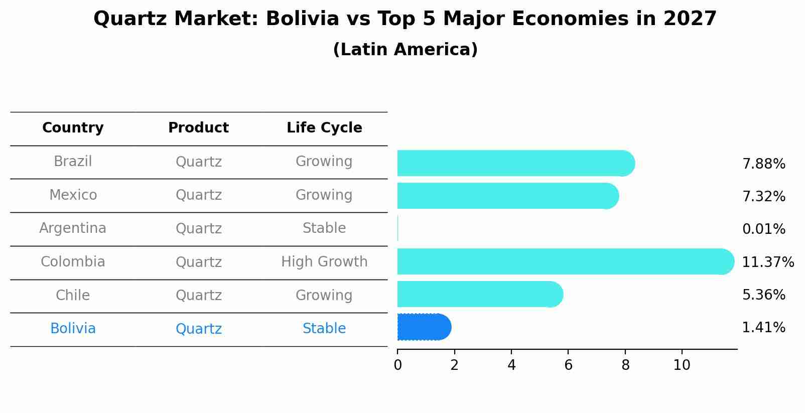Quartz Market: Bolivia vs Top 5 Major Economies in 2027 (Latin America)