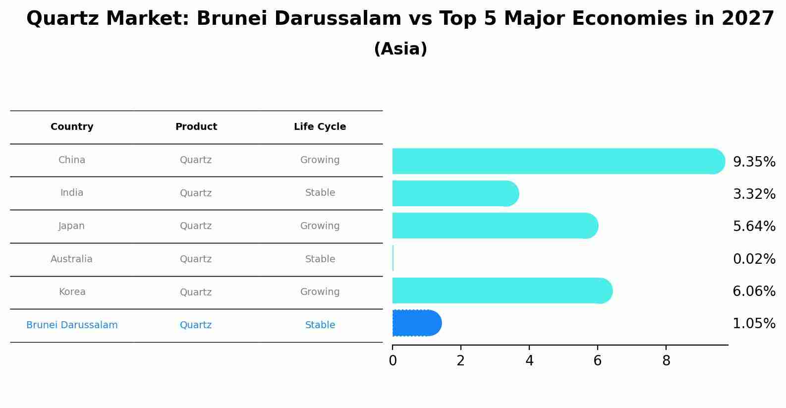 Quartz Market: Brunei Darussalam vs Top 5 Major Economies in 2027 (Asia)